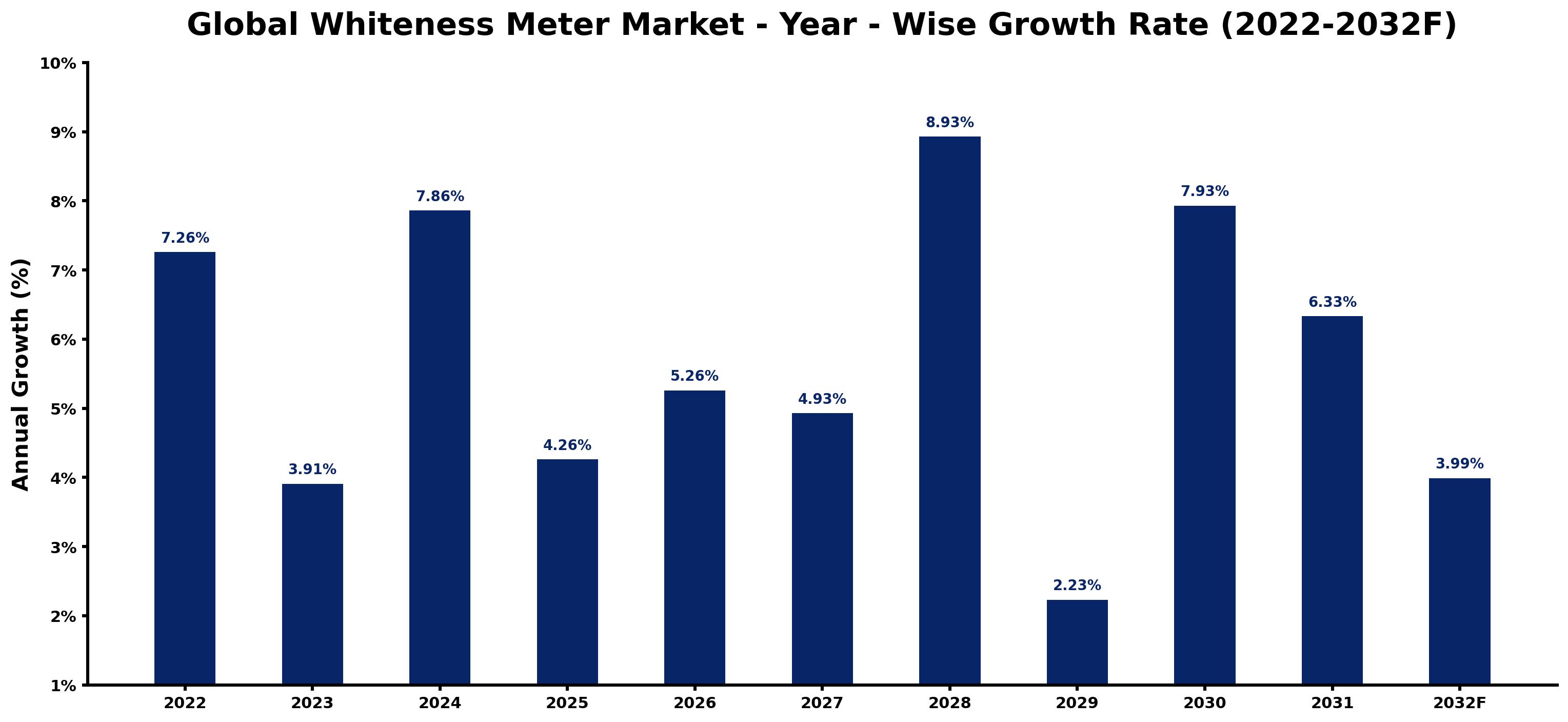 Global Whiteness Meter Market Year-wise Growth Rate and Key Drivers