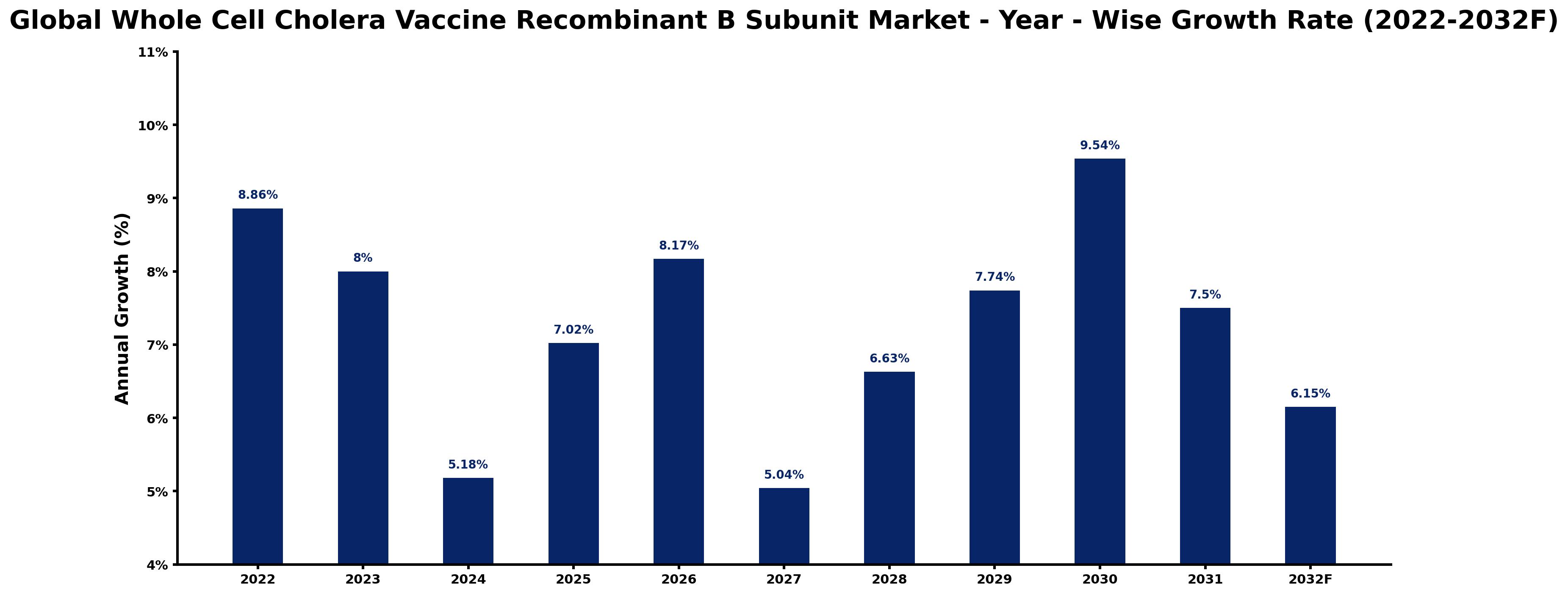 Global Whole Cell Cholera Vaccine Recombinant B Subunit Market Year-wise Growth Rate and Key Drivers