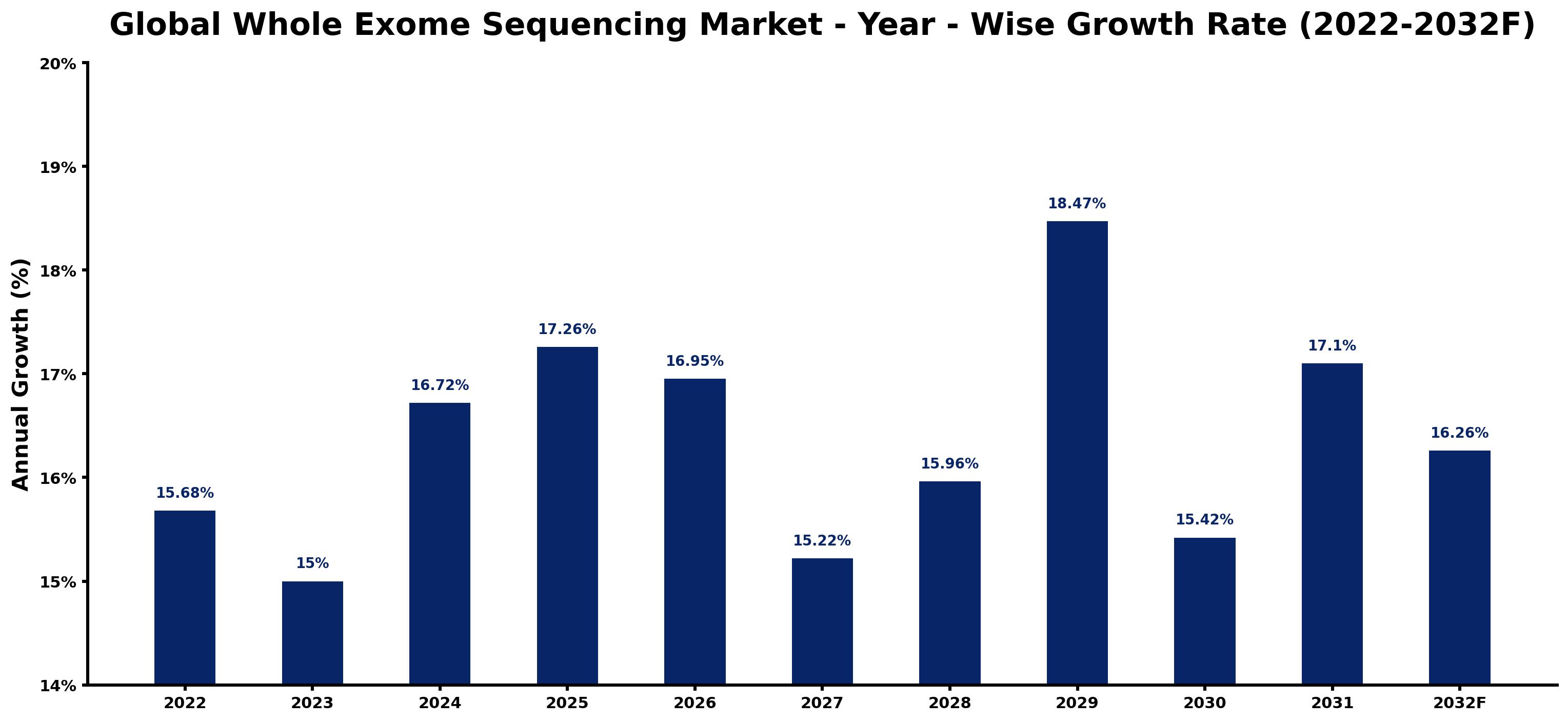 Global Whole Exome Sequencing Market Year-wise Growth Rate and Key Drivers