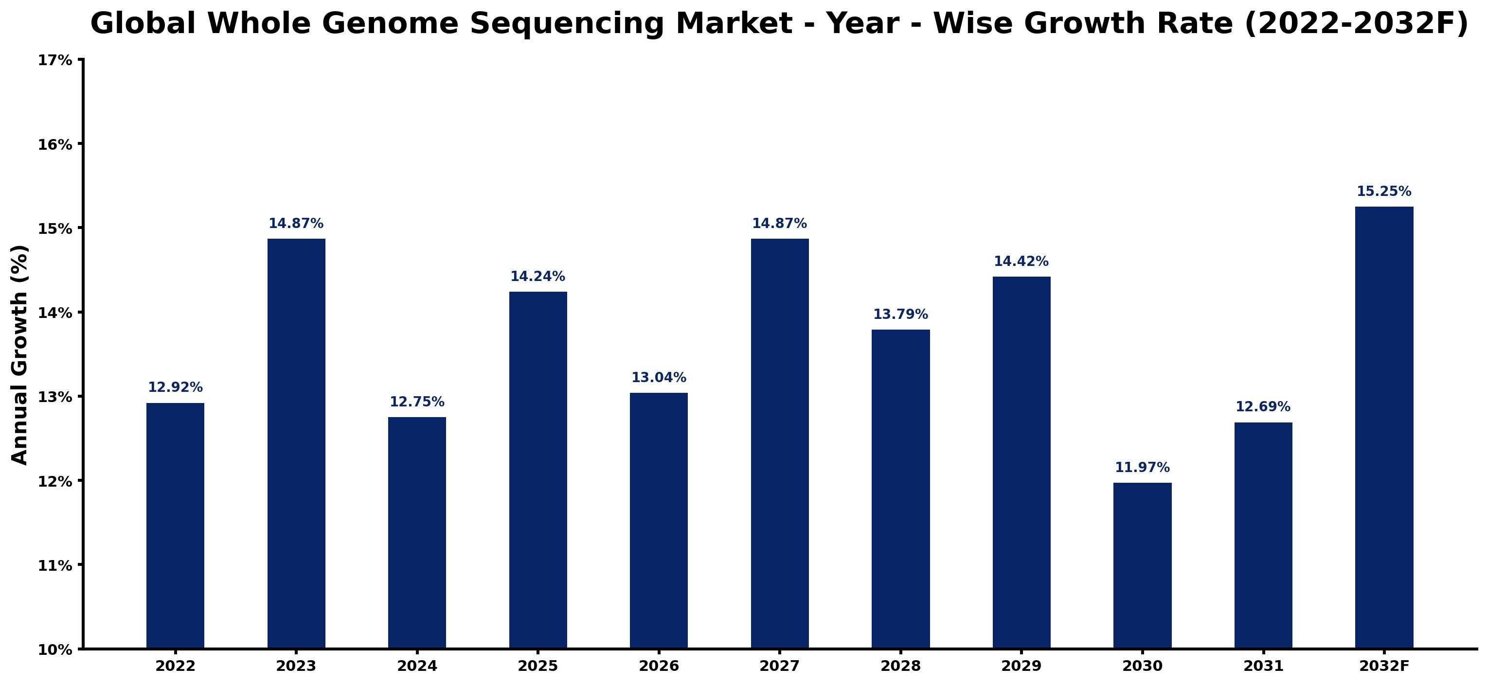 Global Whole Genome Sequencing Market Year-wise Growth Rate and Key Drivers