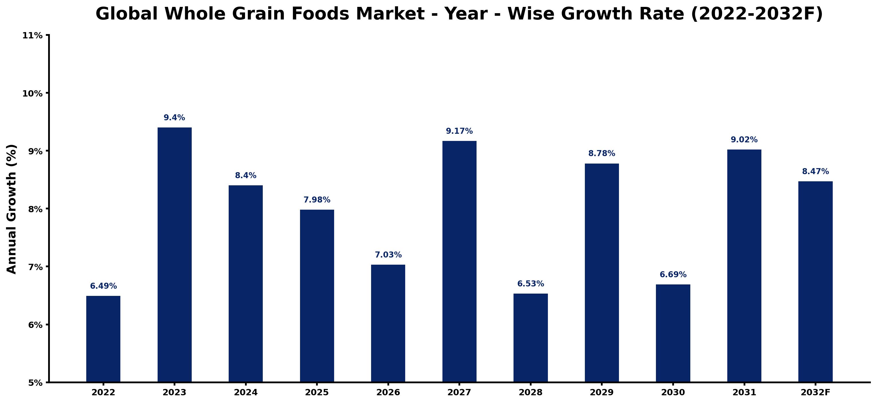 Global Whole Grain Foods Market Year-wise Growth Rate and Key Drivers
