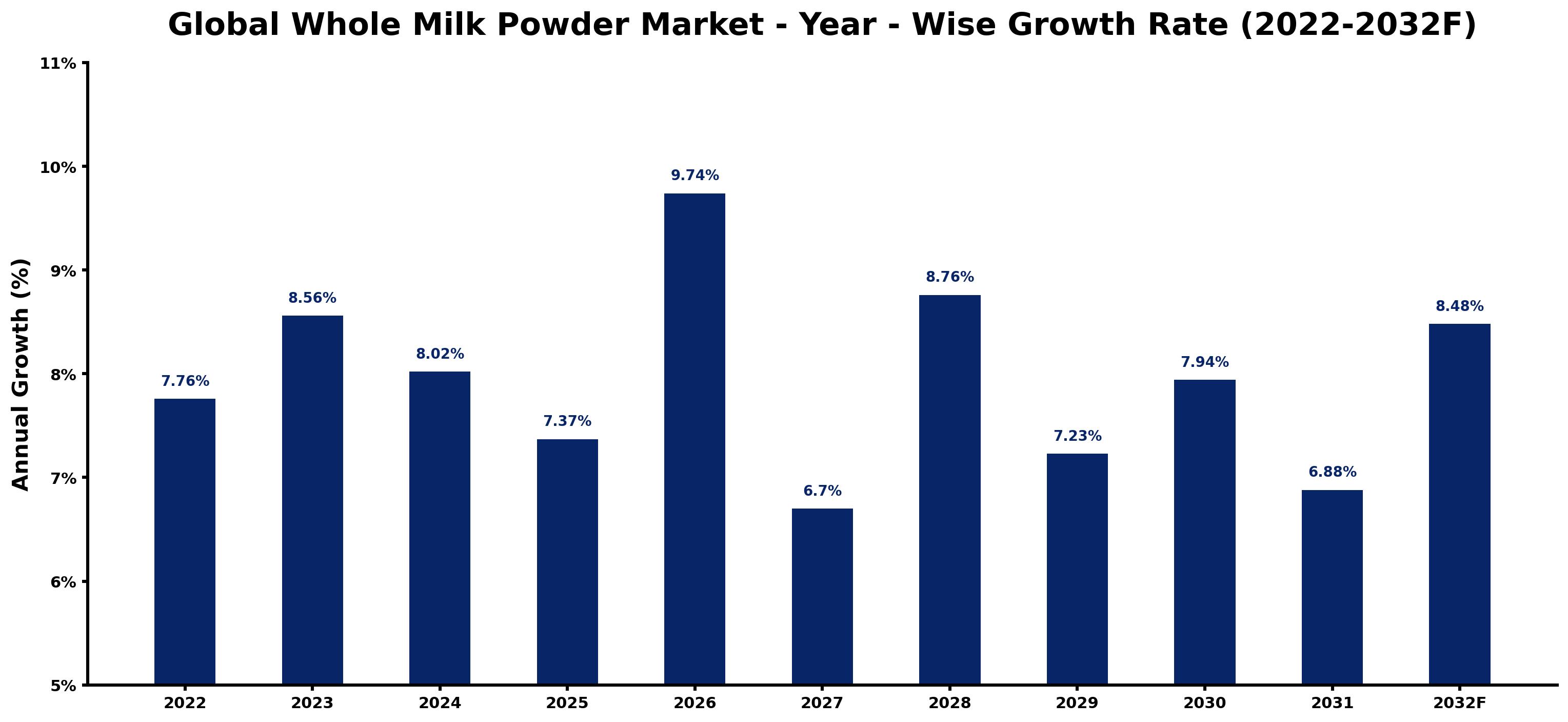 Global Whole Milk Powder Market Year-wise Growth Rate and Key Drivers