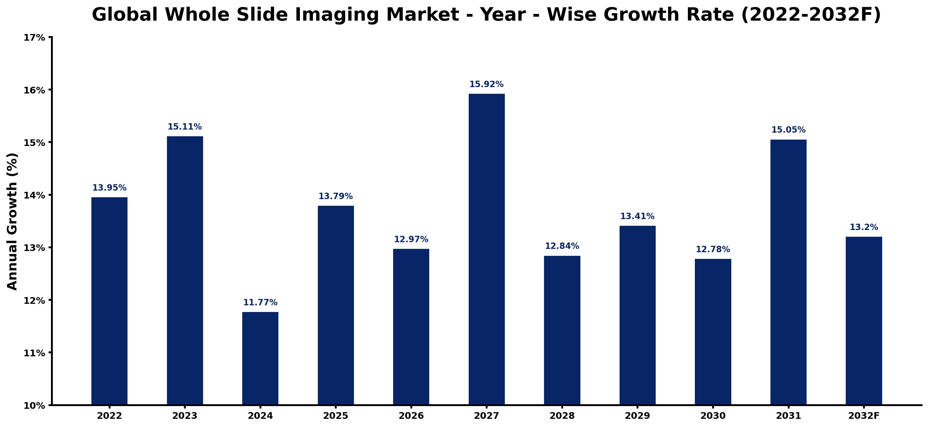 Global Whole Slide Imaging Market Year-wise Growth Rate and Key Drivers