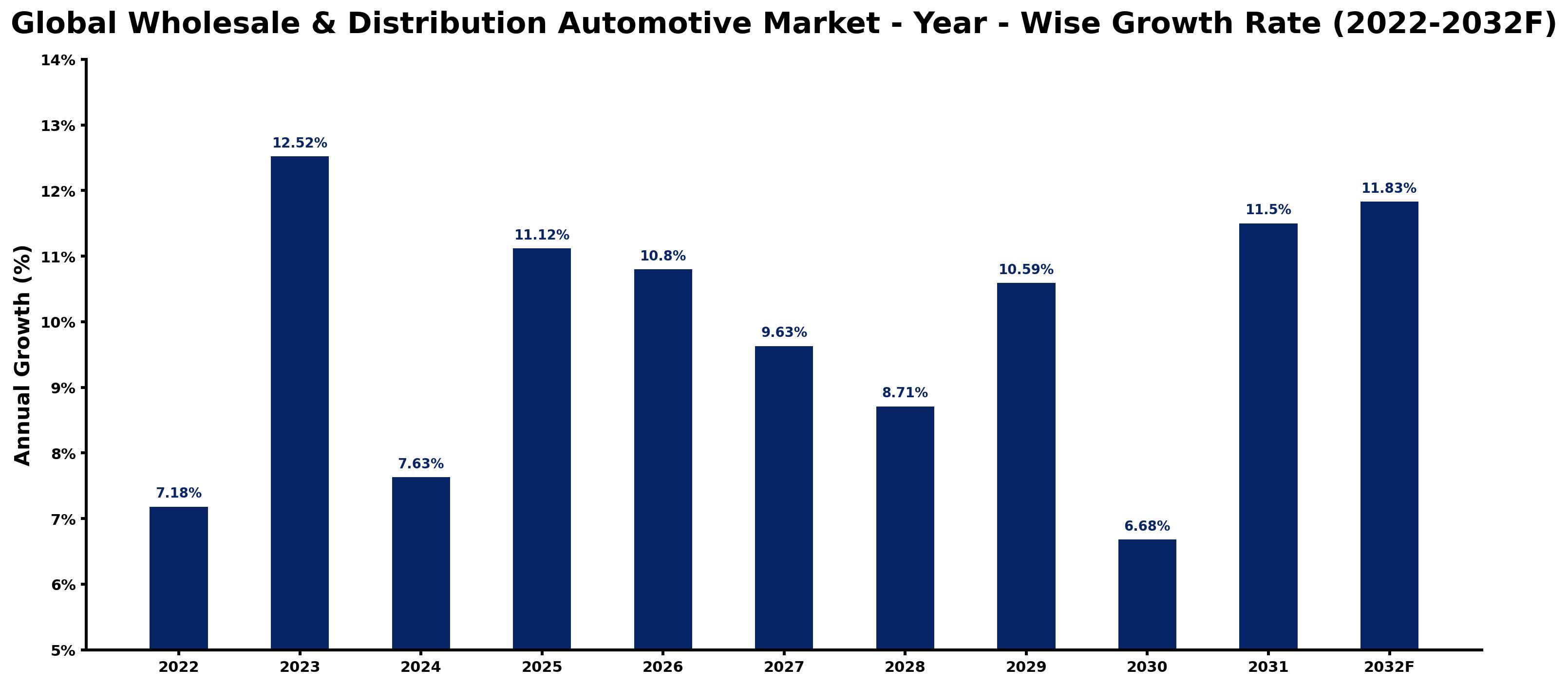 Global Wholesale & Distribution Automotive Market Year-wise Growth Rate and Key Drivers