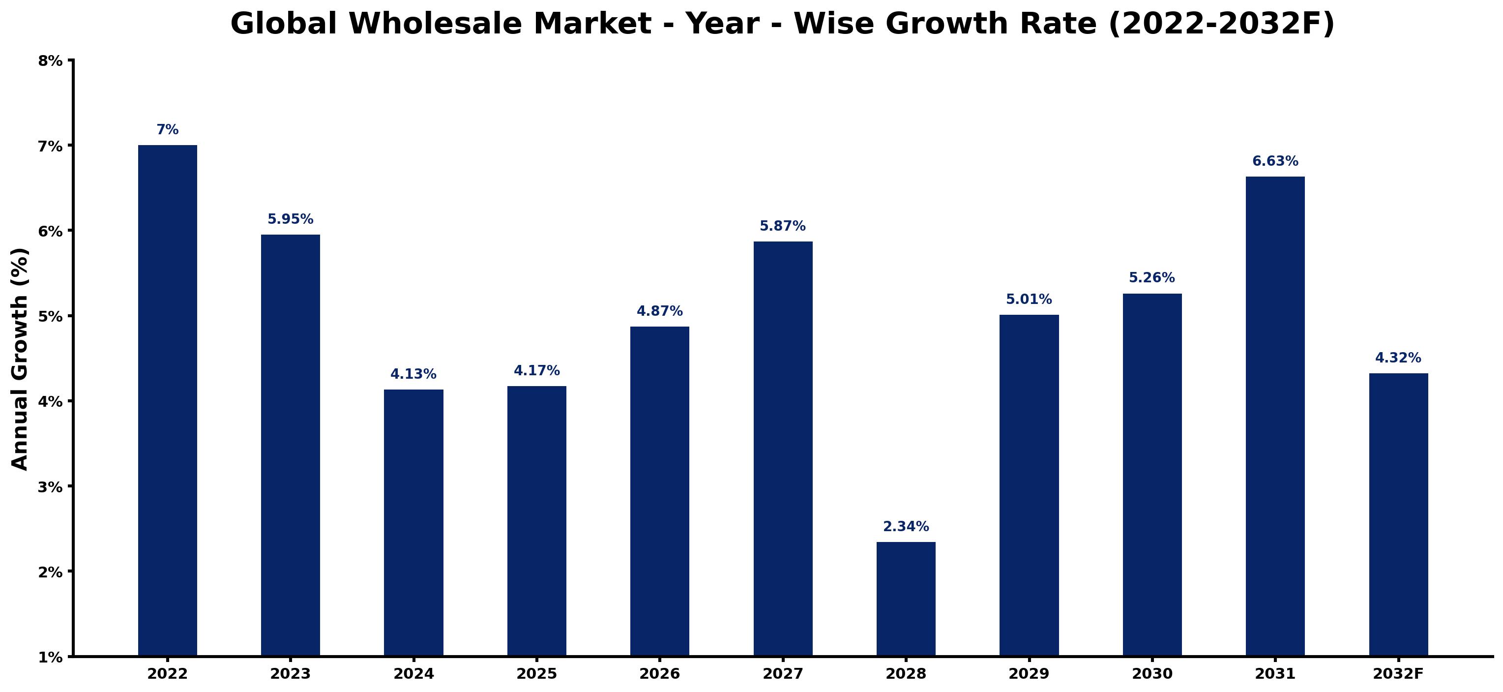Global Wholesale Market Year-wise Growth Rate and Key Drivers