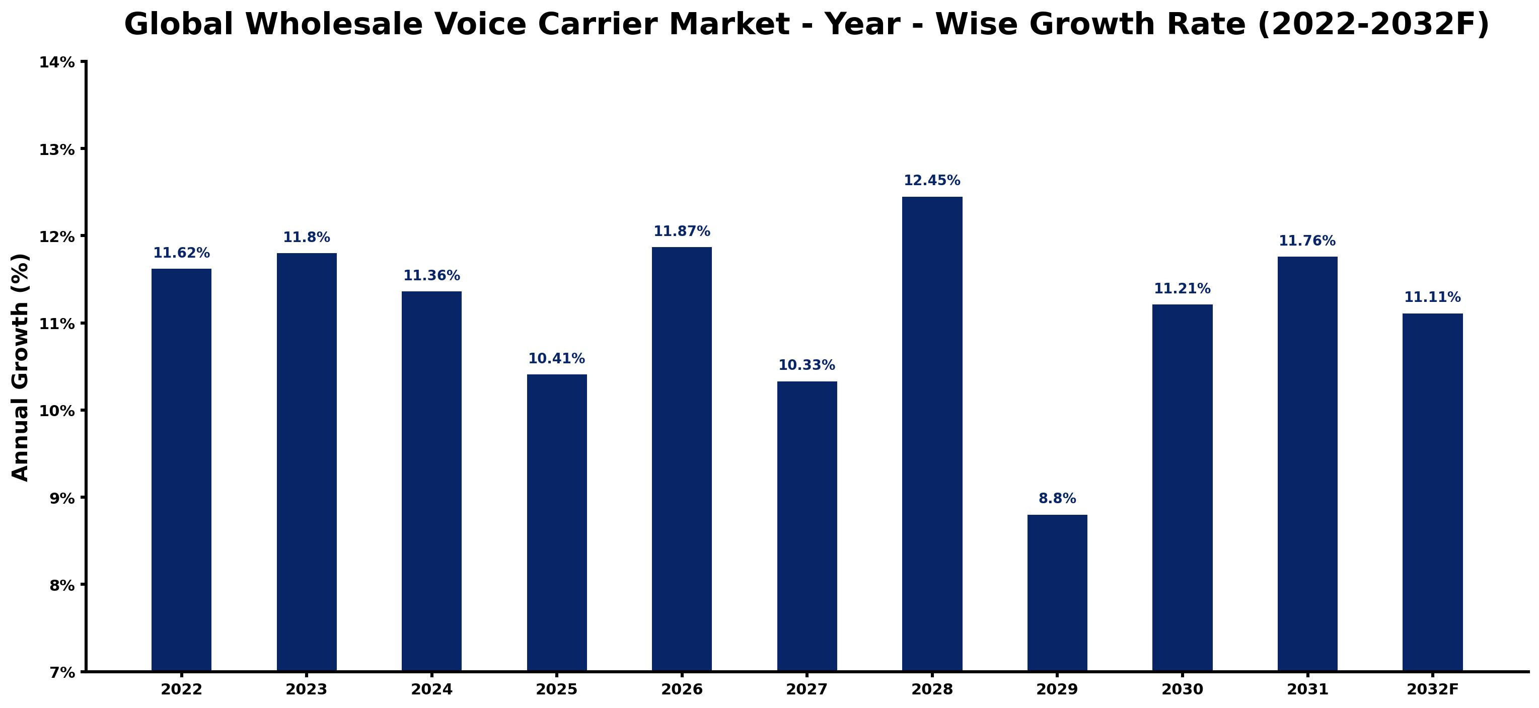 Global Wholesale Voice Carrier Market Year-wise Growth Rate and Key Drivers