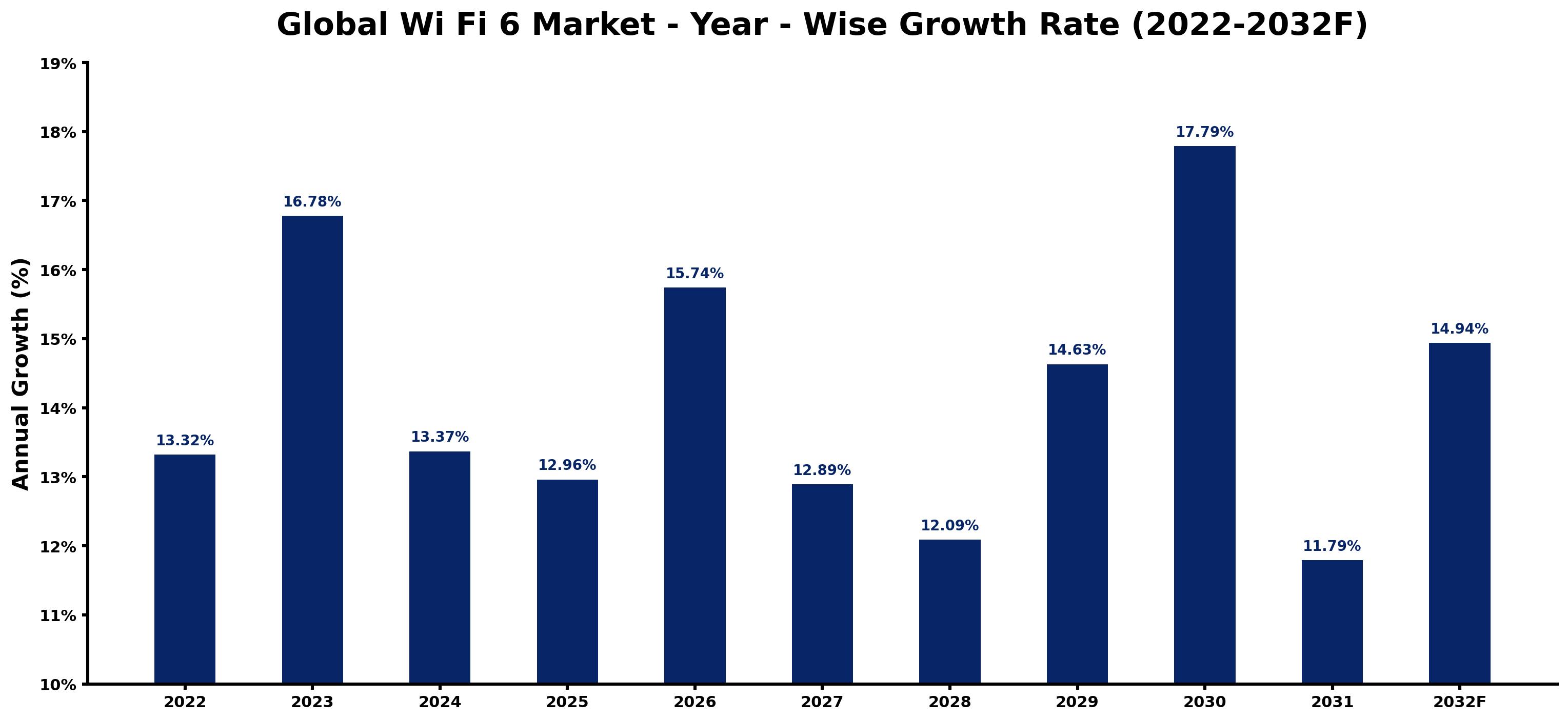 Global Wi Fi 6 Market Year-wise Growth Rate and Key Drivers