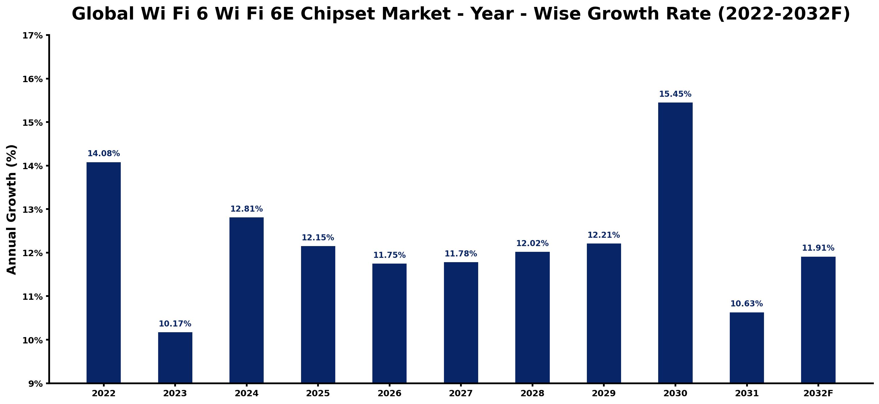 Global Wi Fi 6 Wi Fi 6E Chipset Market Year-wise Growth Rate and Key Drivers