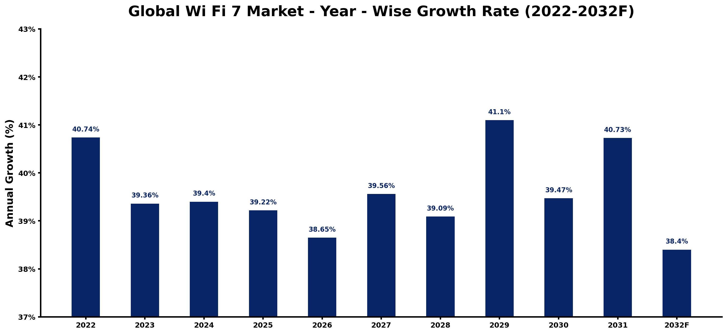 Global Wi Fi 7 Market Year-wise Growth Rate and Key Drivers