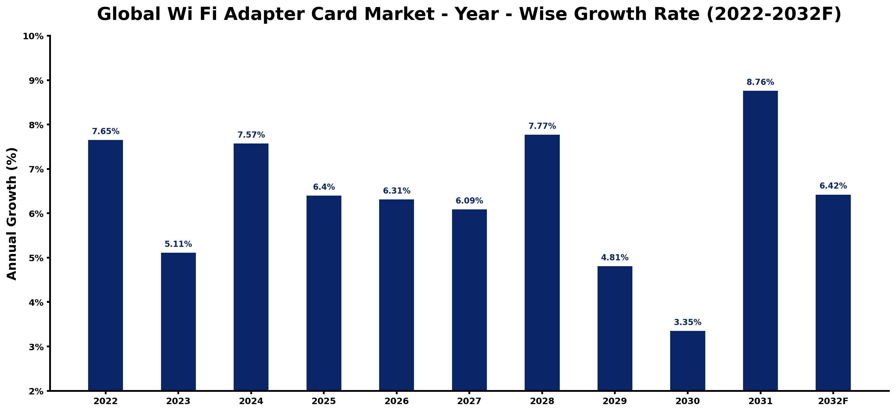 Global Wi Fi Adapter Card Market Year-wise Growth Rate and Key Drivers