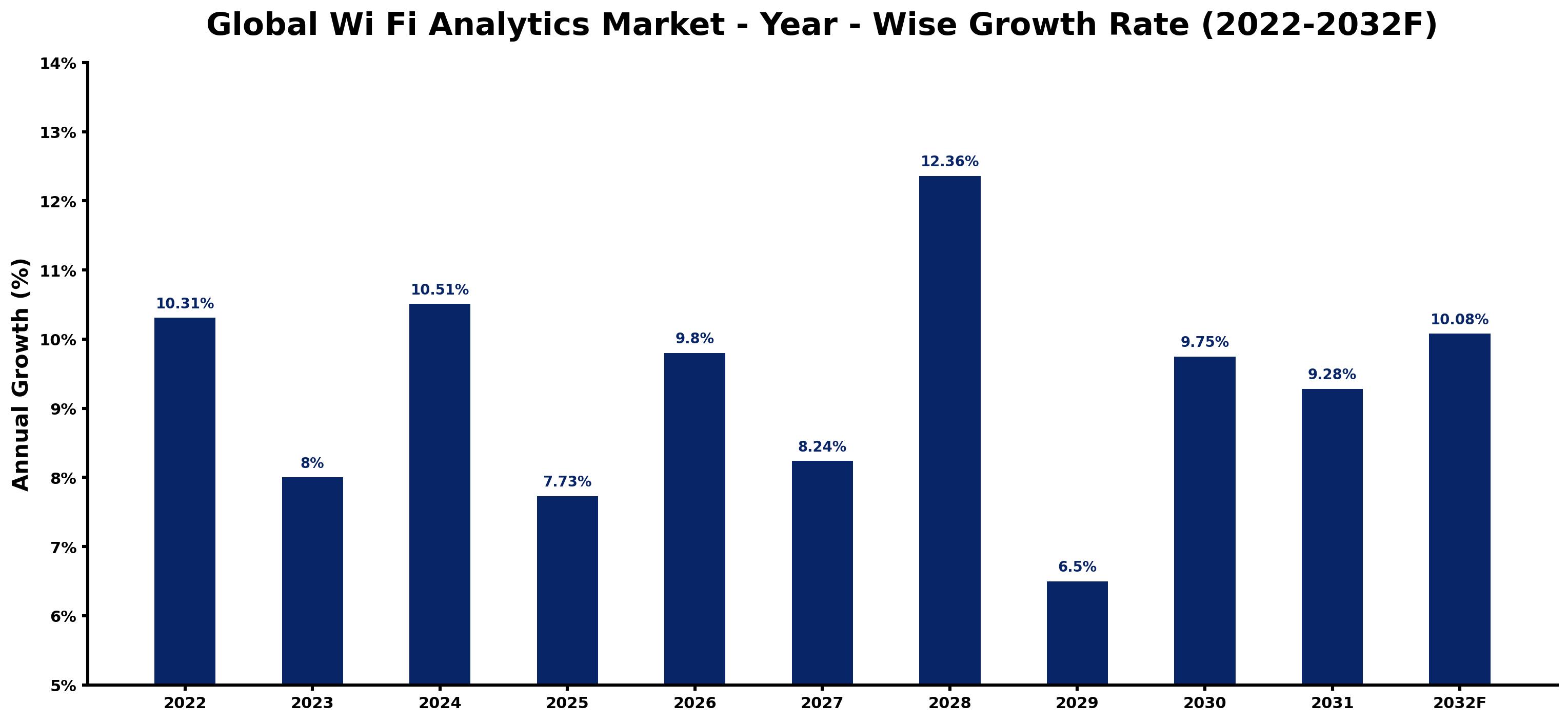 Global Wi Fi Analytics Market Year-wise Growth Rate and Key Drivers
