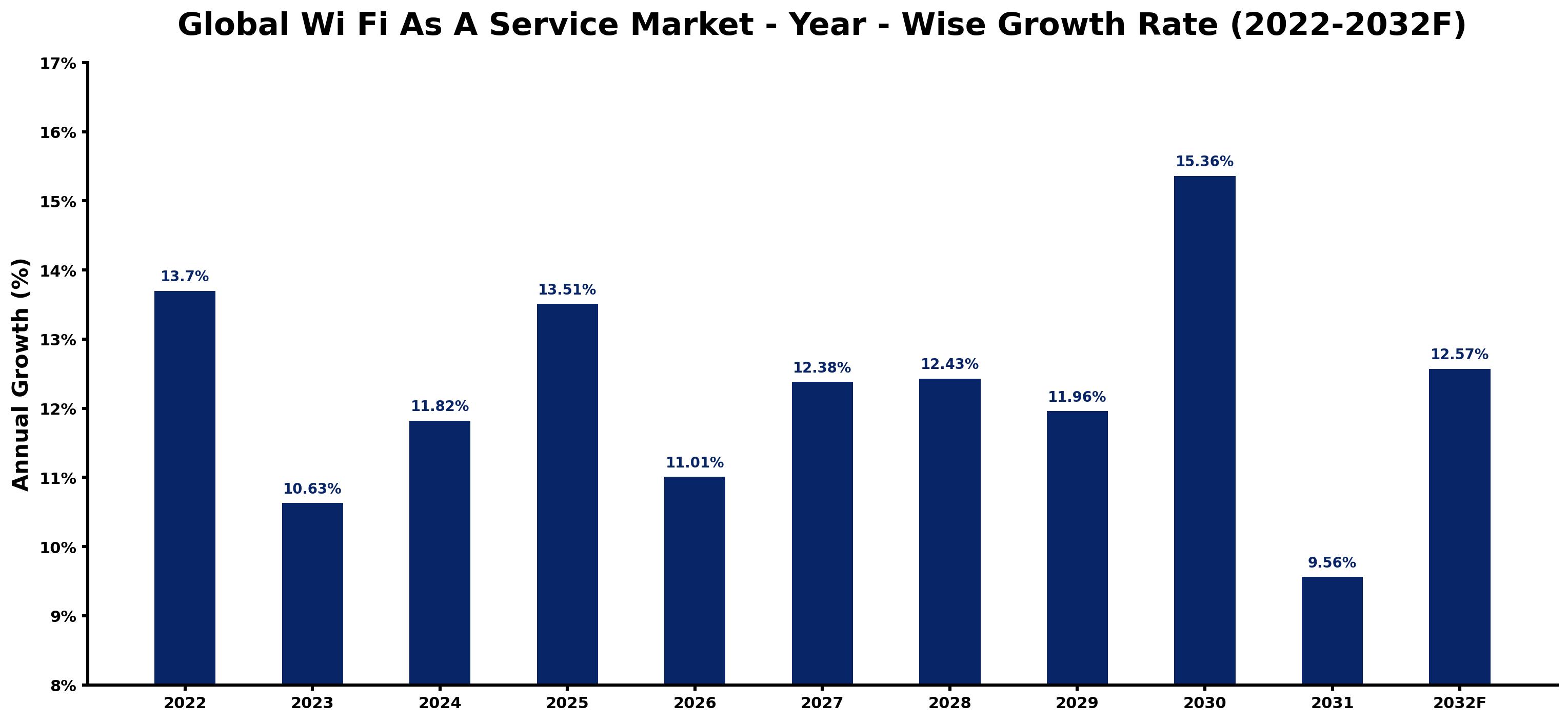 Global Wi Fi As A Service Market Year-wise Growth Rate and Key Drivers