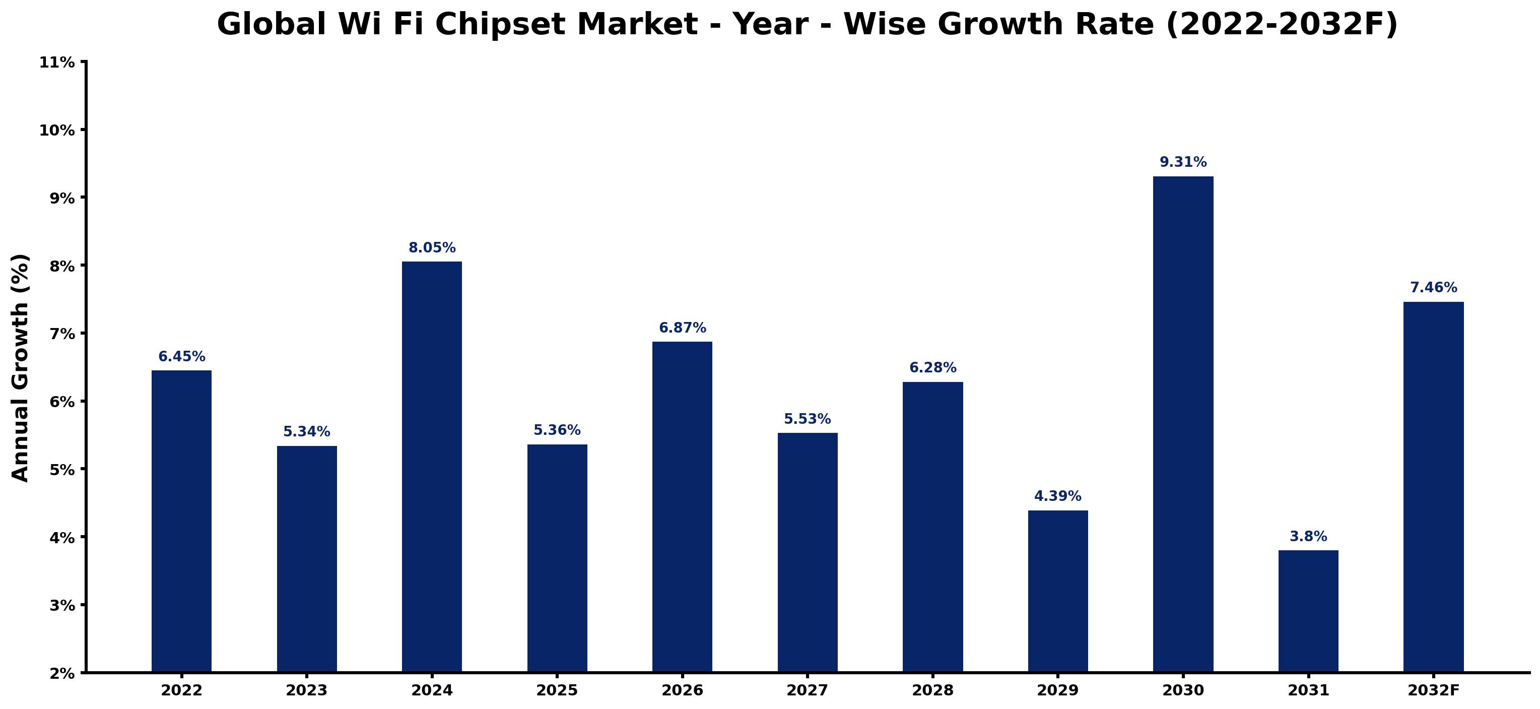 Global Wi Fi Chipset Market Year-wise Growth Rate and Key Drivers