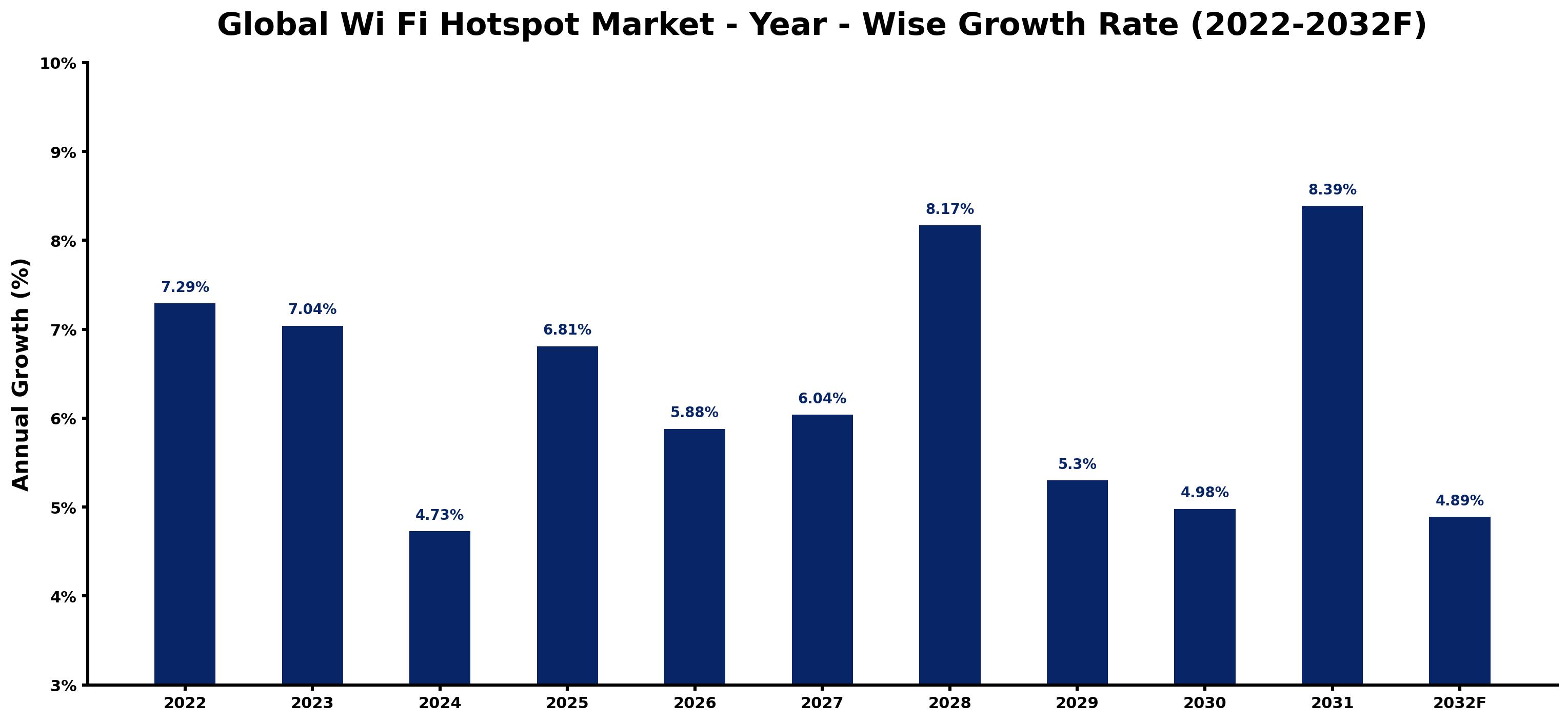 Global Wi Fi Hotspot Market Year-wise Growth Rate and Key Drivers