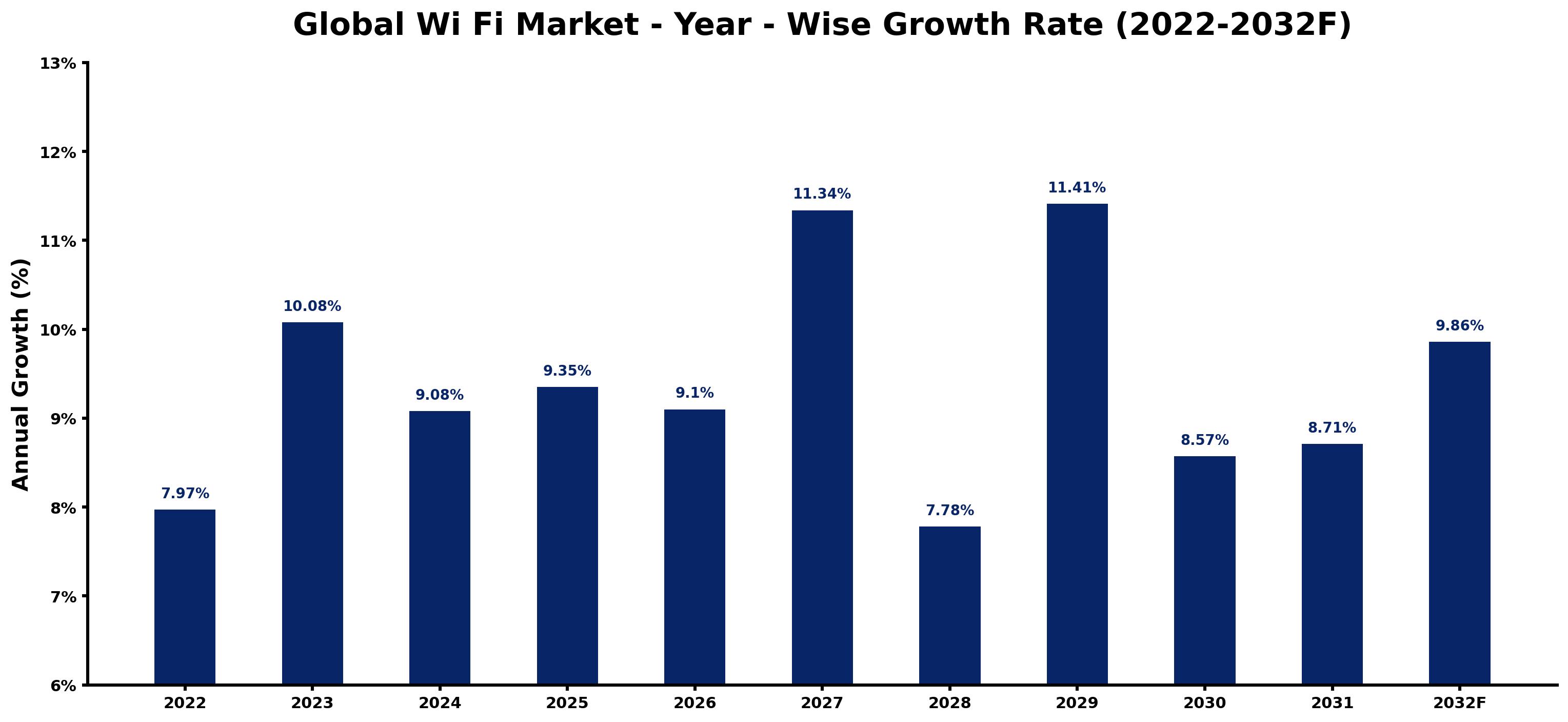 Global Wi Fi Market Year-wise Growth Rate and Key Drivers