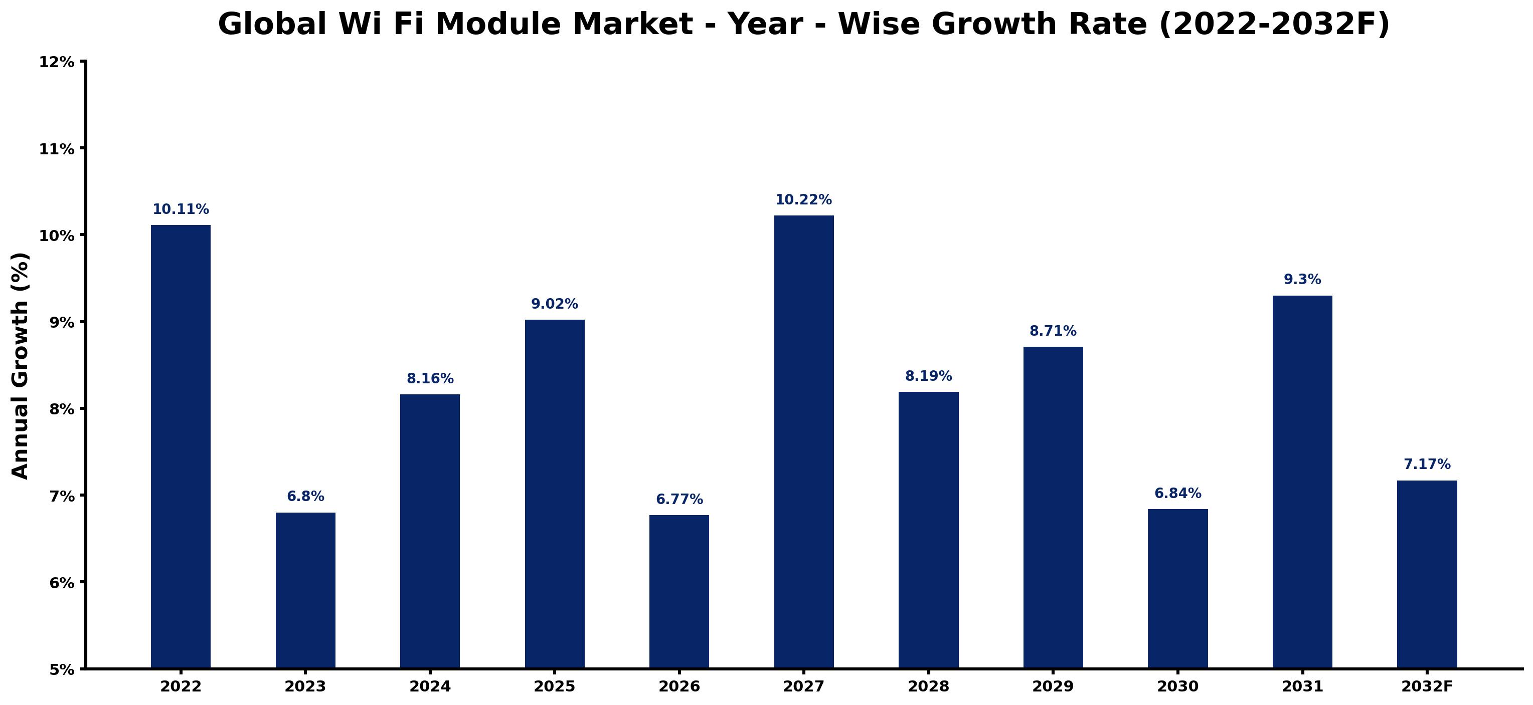 Global Wi Fi Module Market Year-wise Growth Rate and Key Drivers