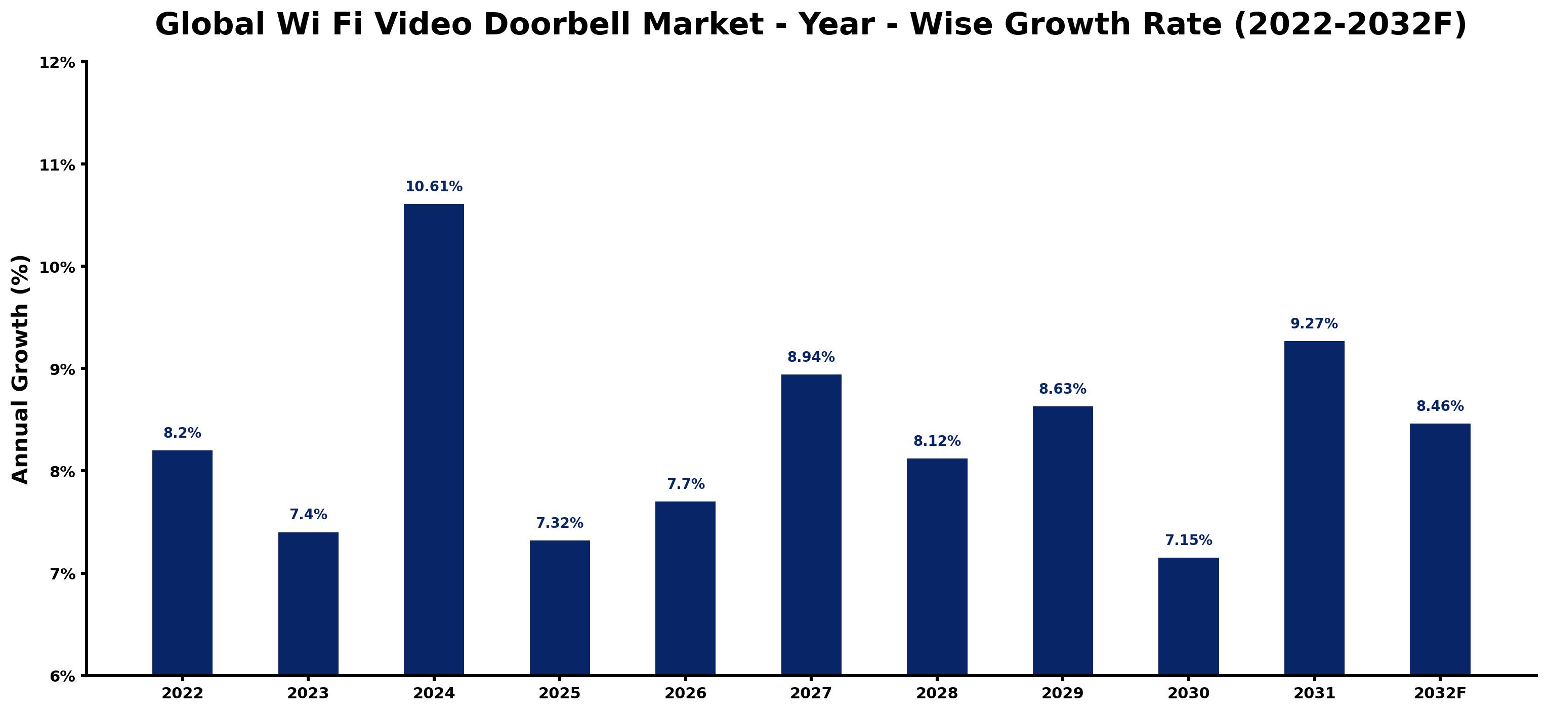 Global Wi Fi Video Doorbell Market Year-wise Growth Rate and Key Drivers