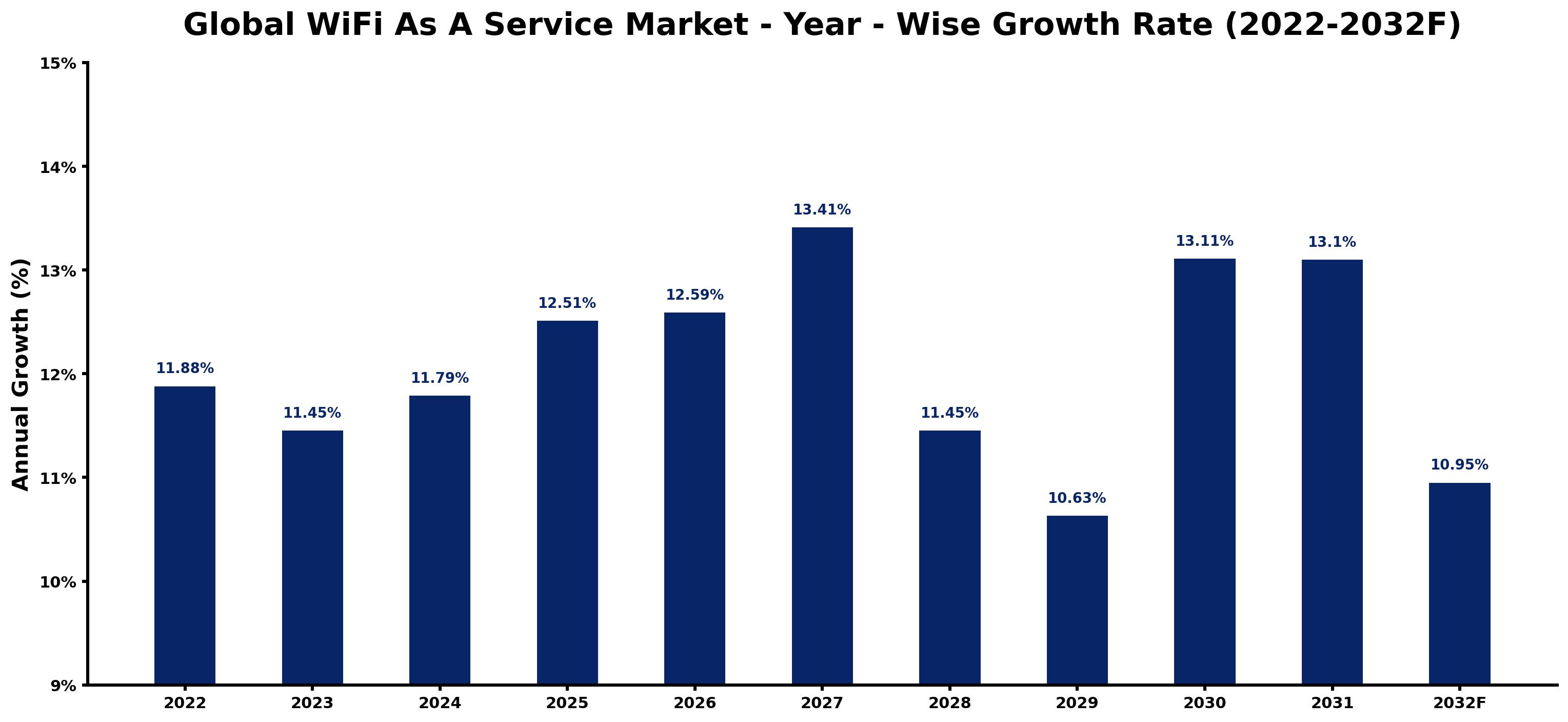 Global WiFi As A Service Market Year-wise Growth Rate and Key Drivers