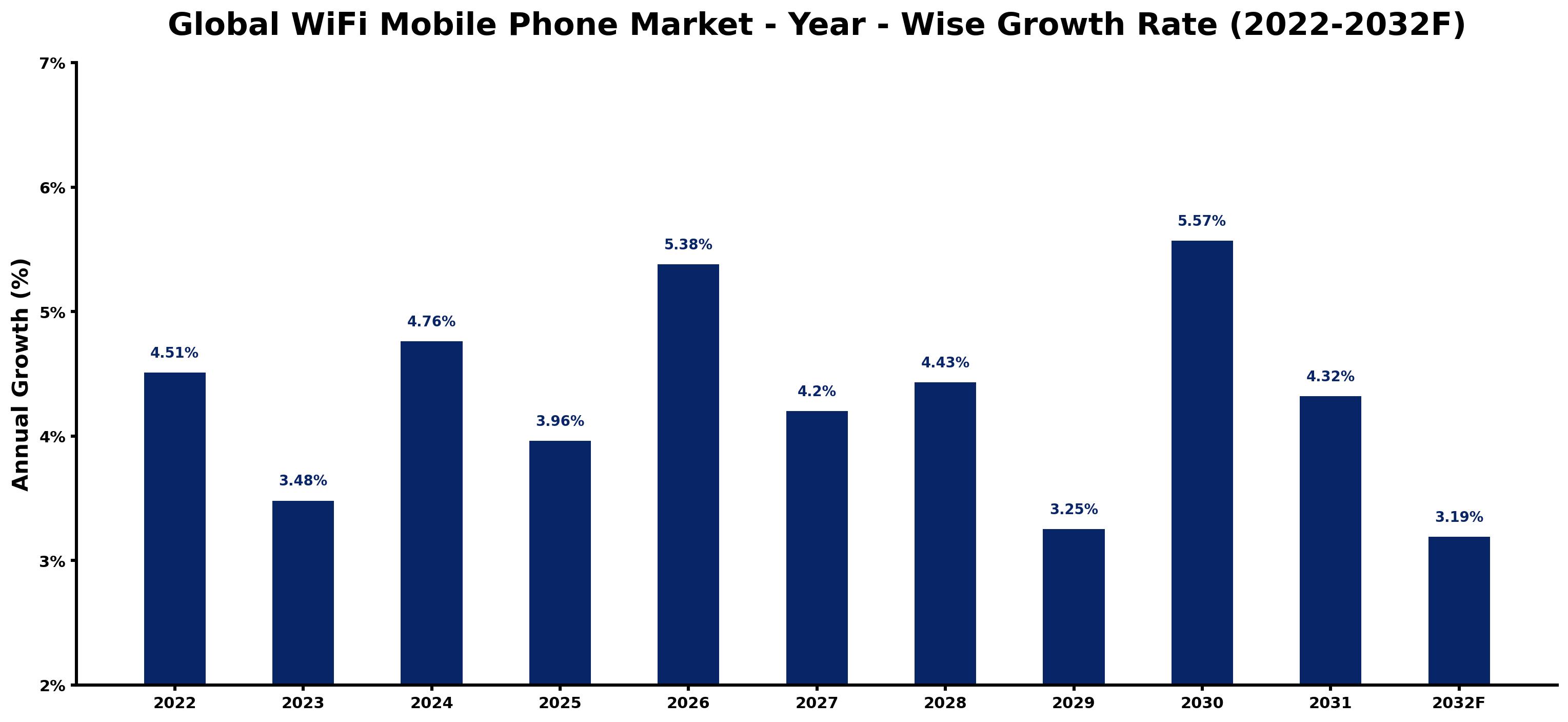 Global WiFi Mobile Phone Market Year-wise Growth Rate and Key Drivers