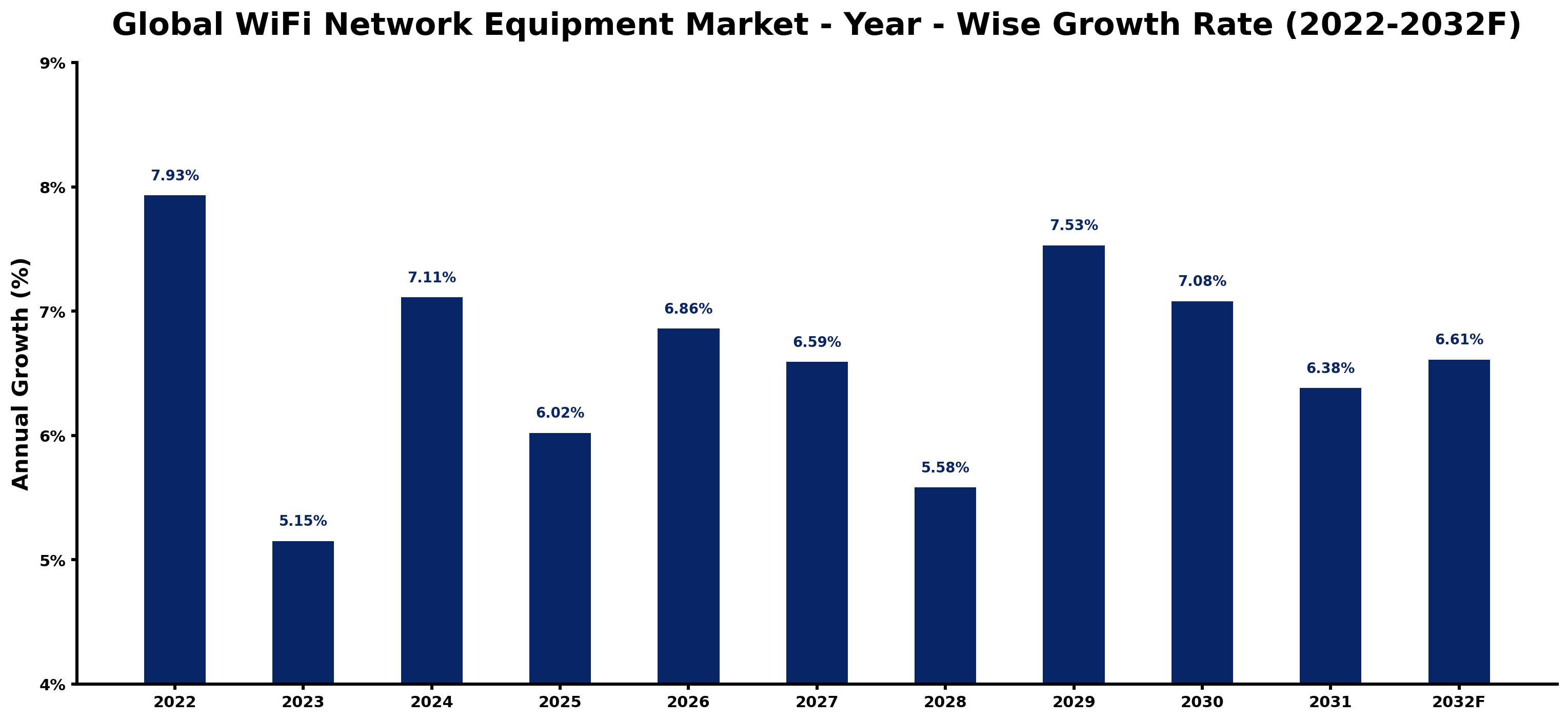 Global WiFi Network Equipment Market Year-wise Growth Rate and Key Drivers