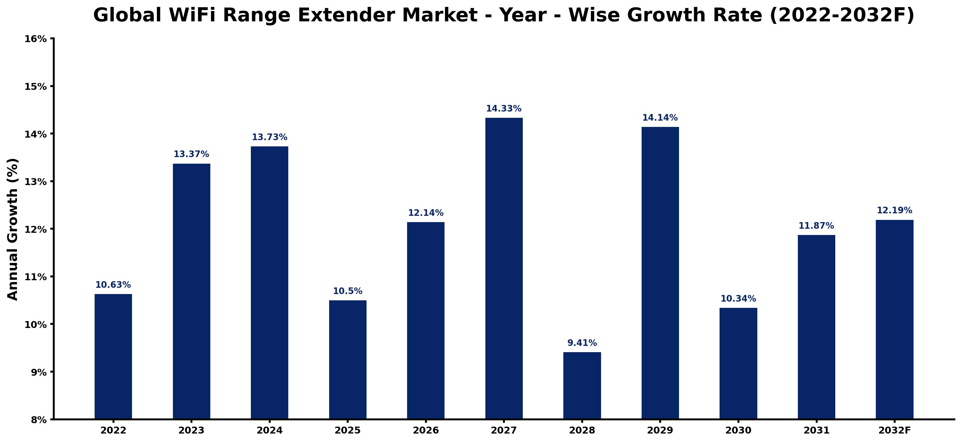 Global WiFi Range Extender Market Year-wise Growth Rate and Key Drivers