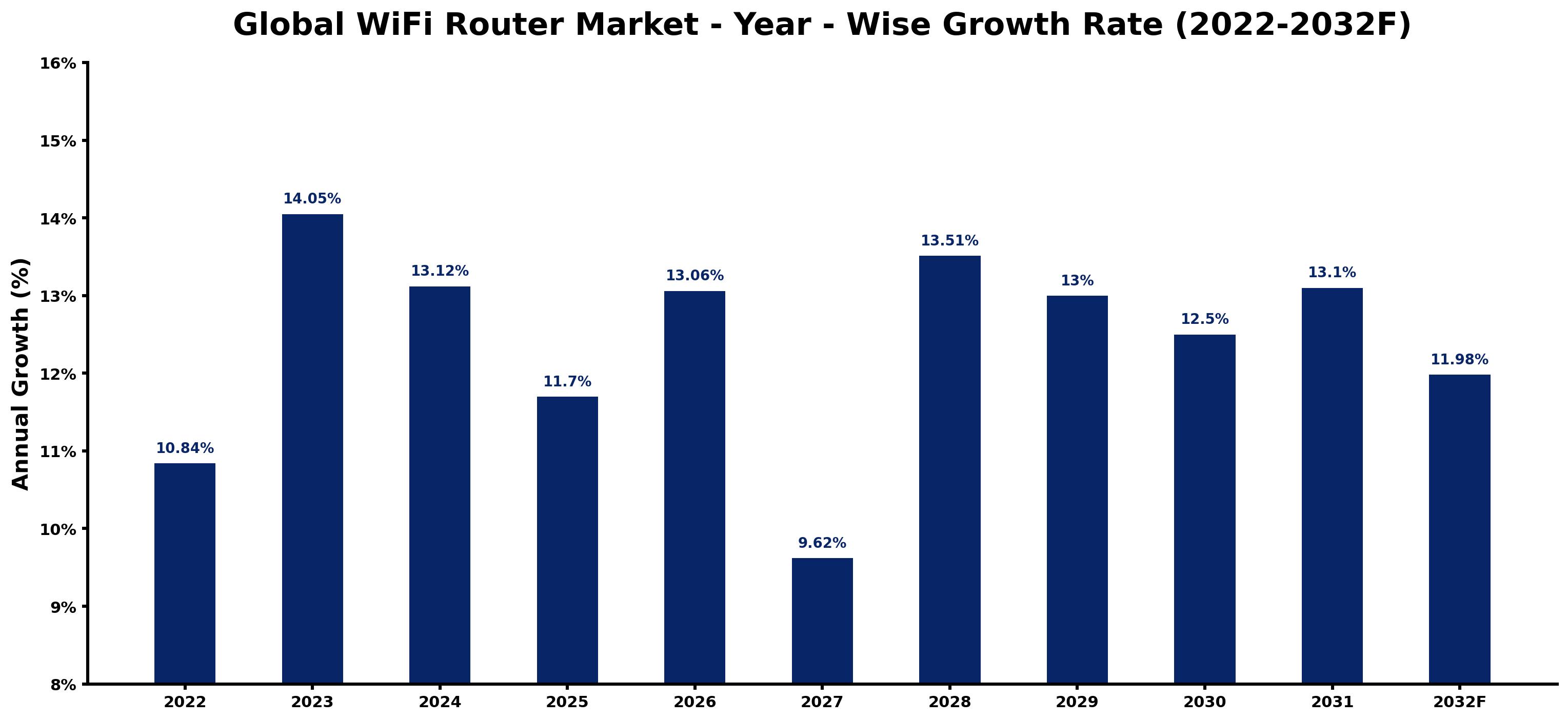 Global WiFi Router Market Year-wise Growth Rate and Key Drivers
