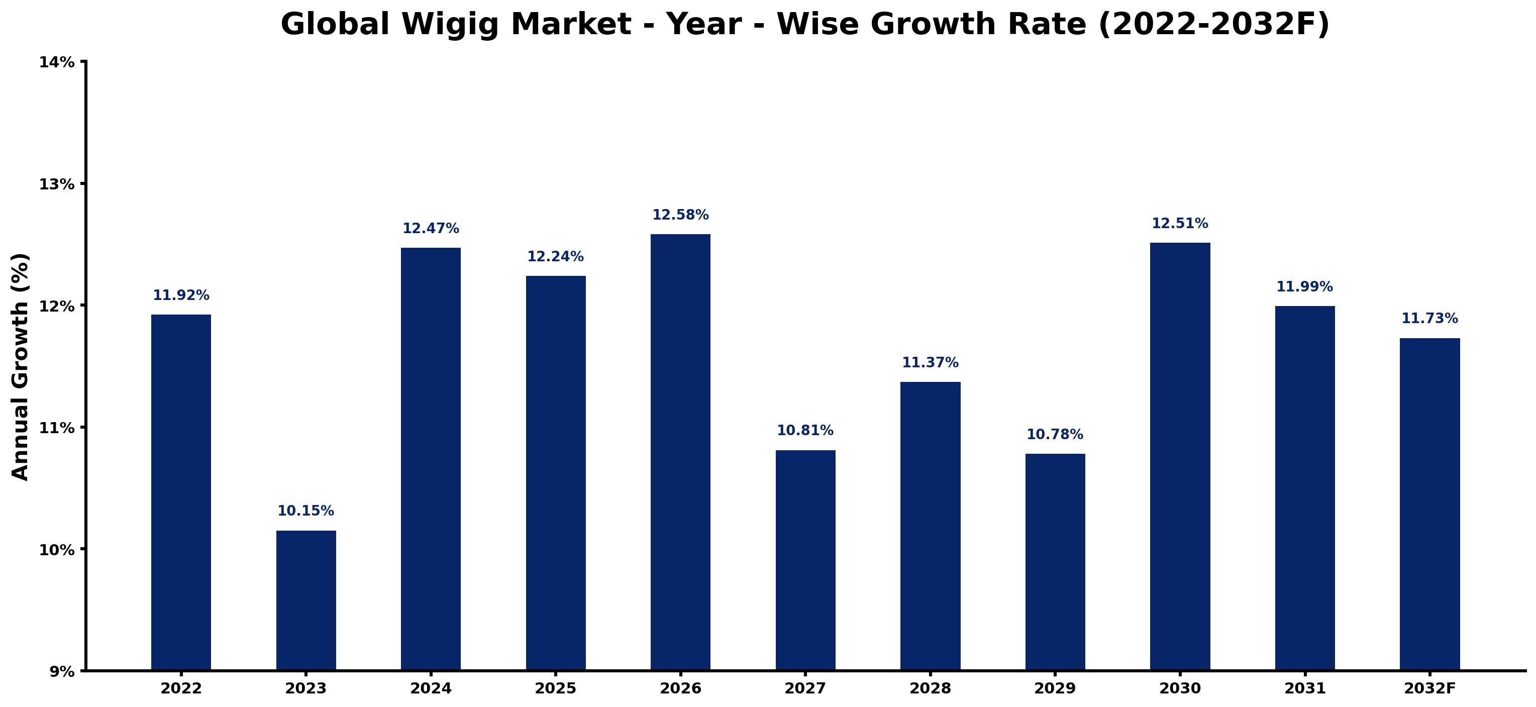 Global Wigig Market Year-wise Growth Rate and Key Drivers