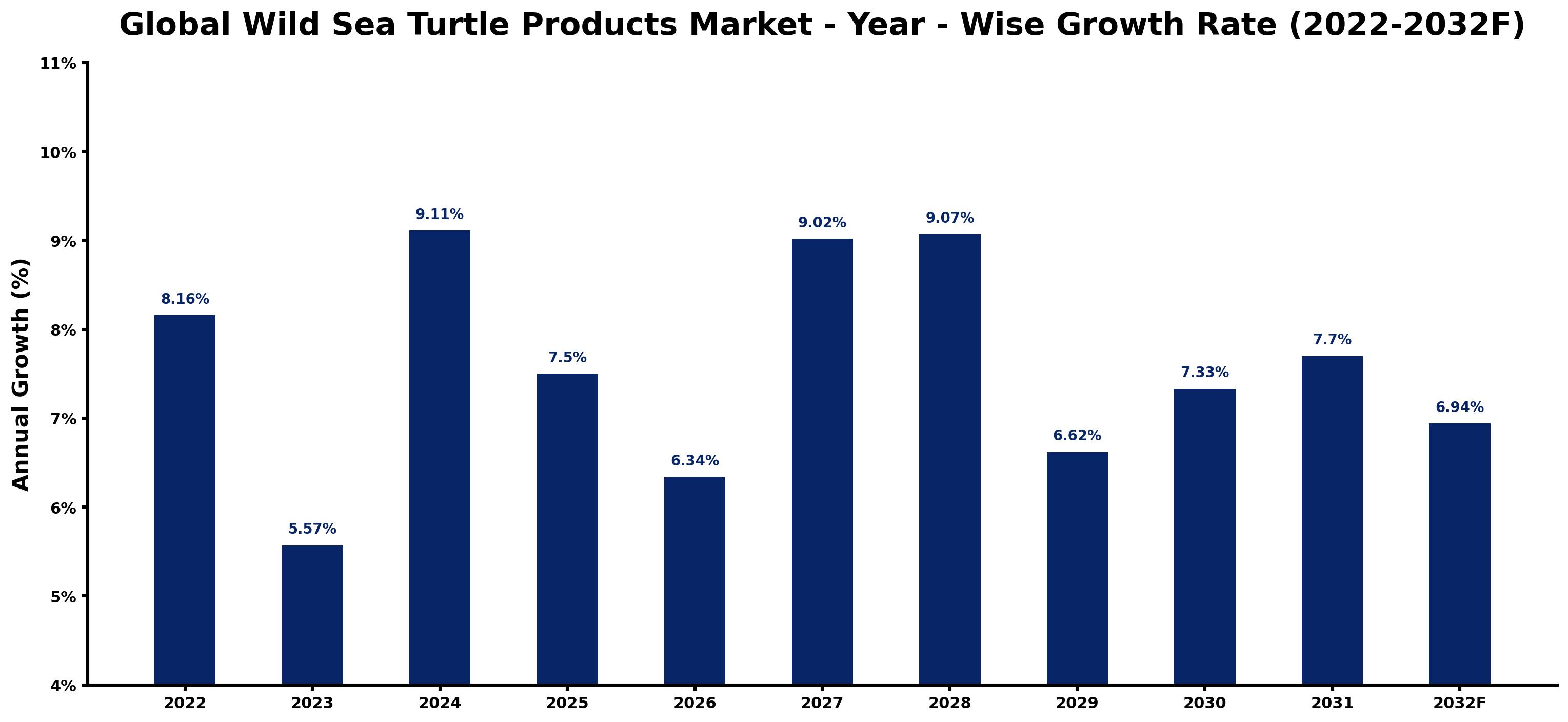Global Wild Sea Turtle Products Market Year-wise Growth Rate and Key Drivers