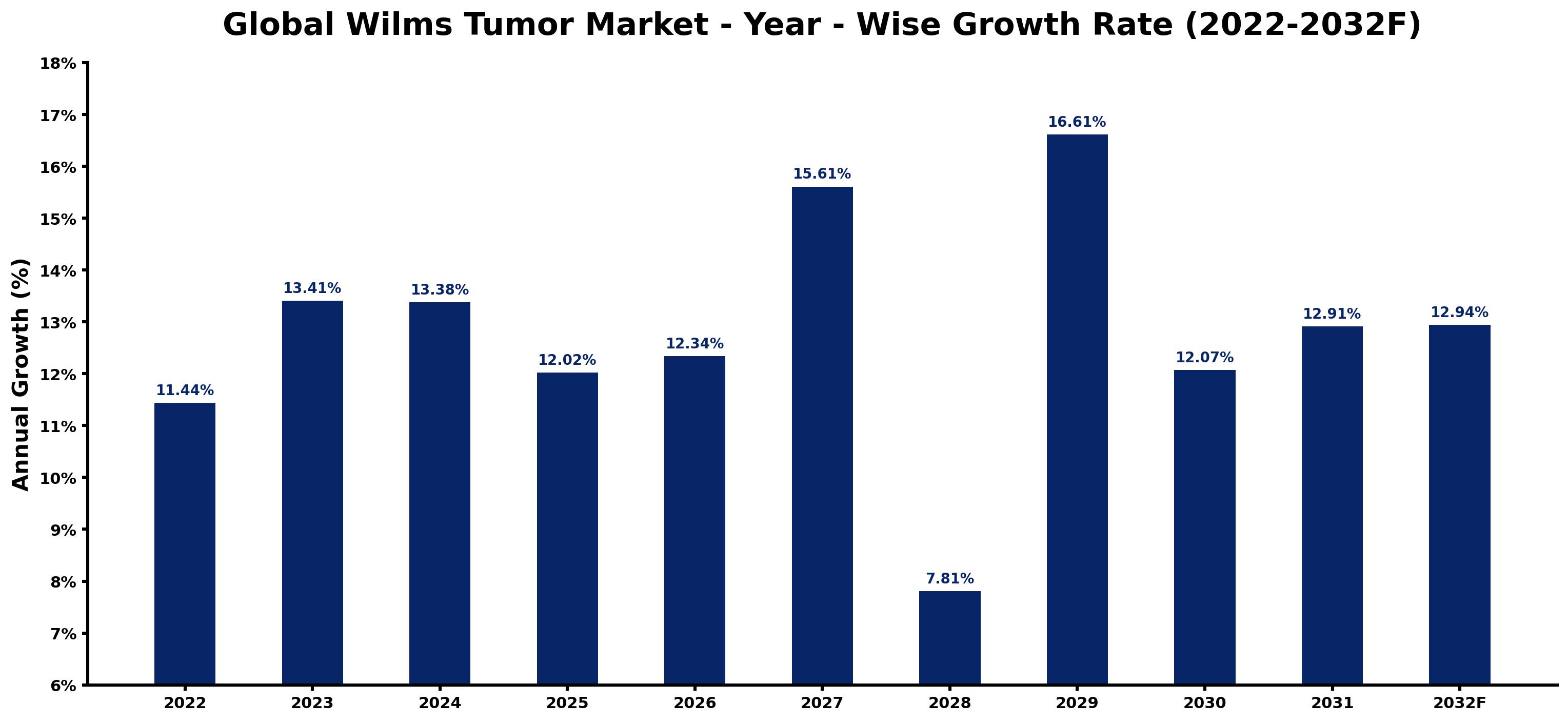 Global Wilms Tumor Market Year-wise Growth Rate and Key Drivers