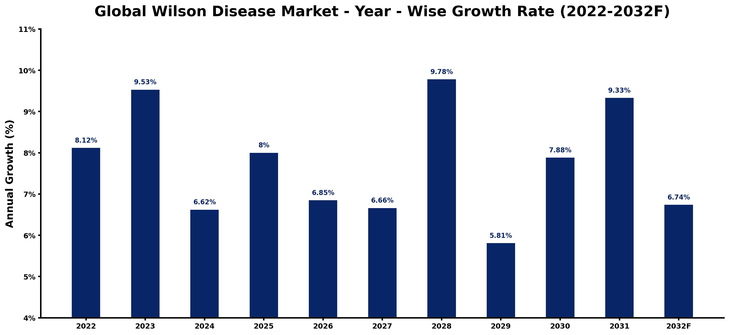 Global Wilson Disease Market Year-wise Growth Rate and Key Drivers