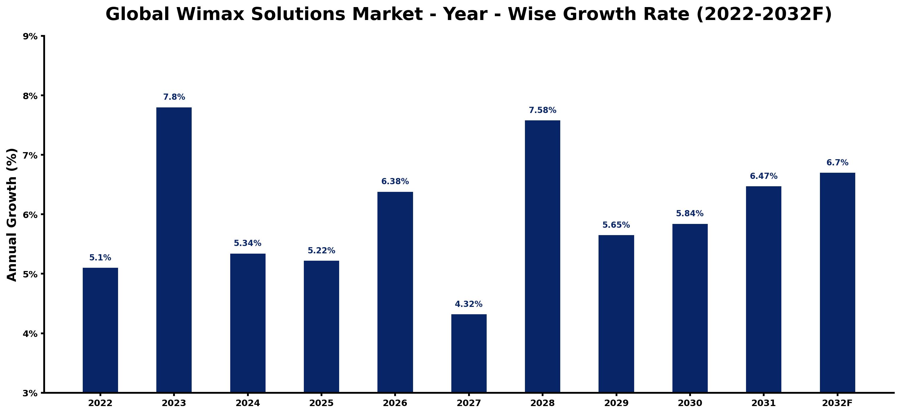 Global Wimax Solutions Market Year-wise Growth Rate and Key Drivers
