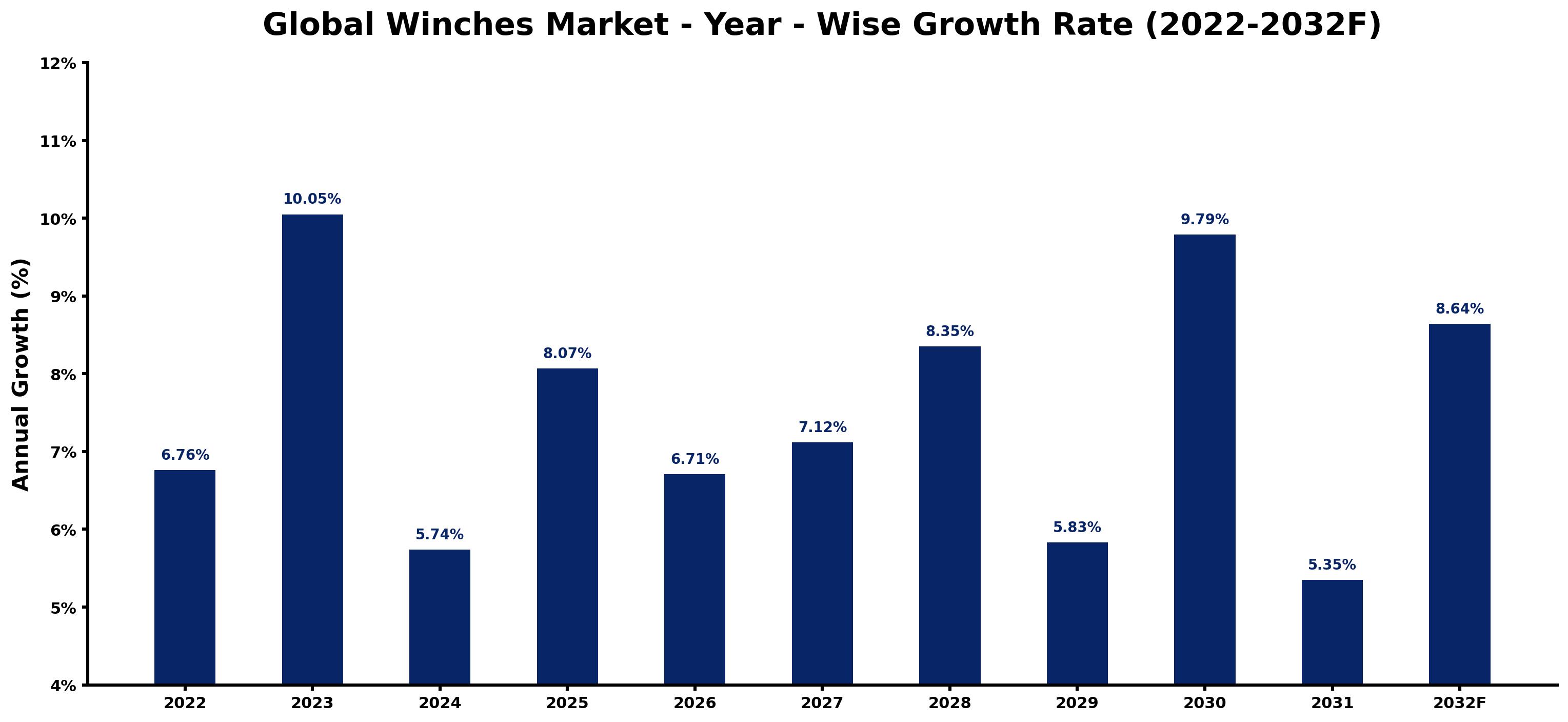 Global Winches Market Year-wise Growth Rate and Key Drivers