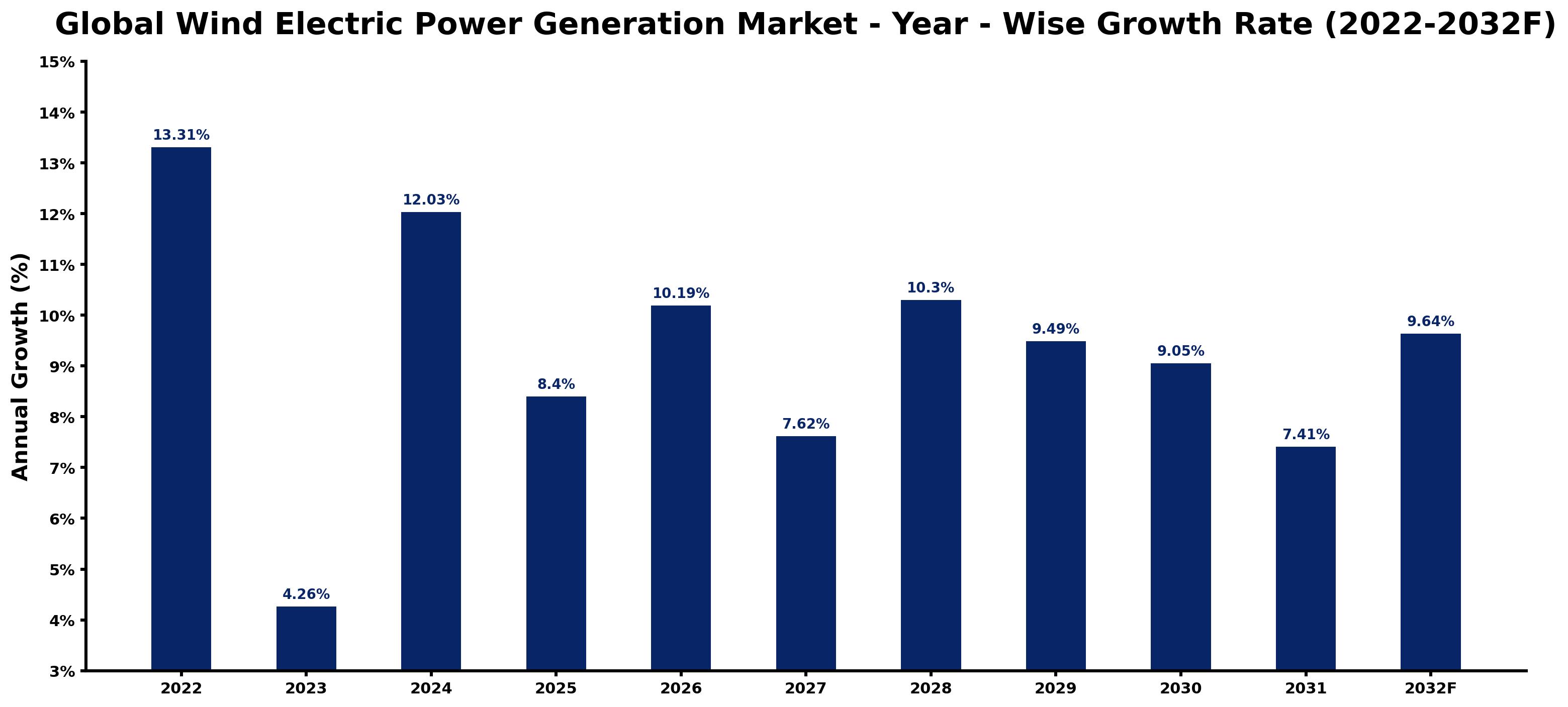 Global Wind Electric Power Generation Market Year-wise Growth Rate and Key Drivers