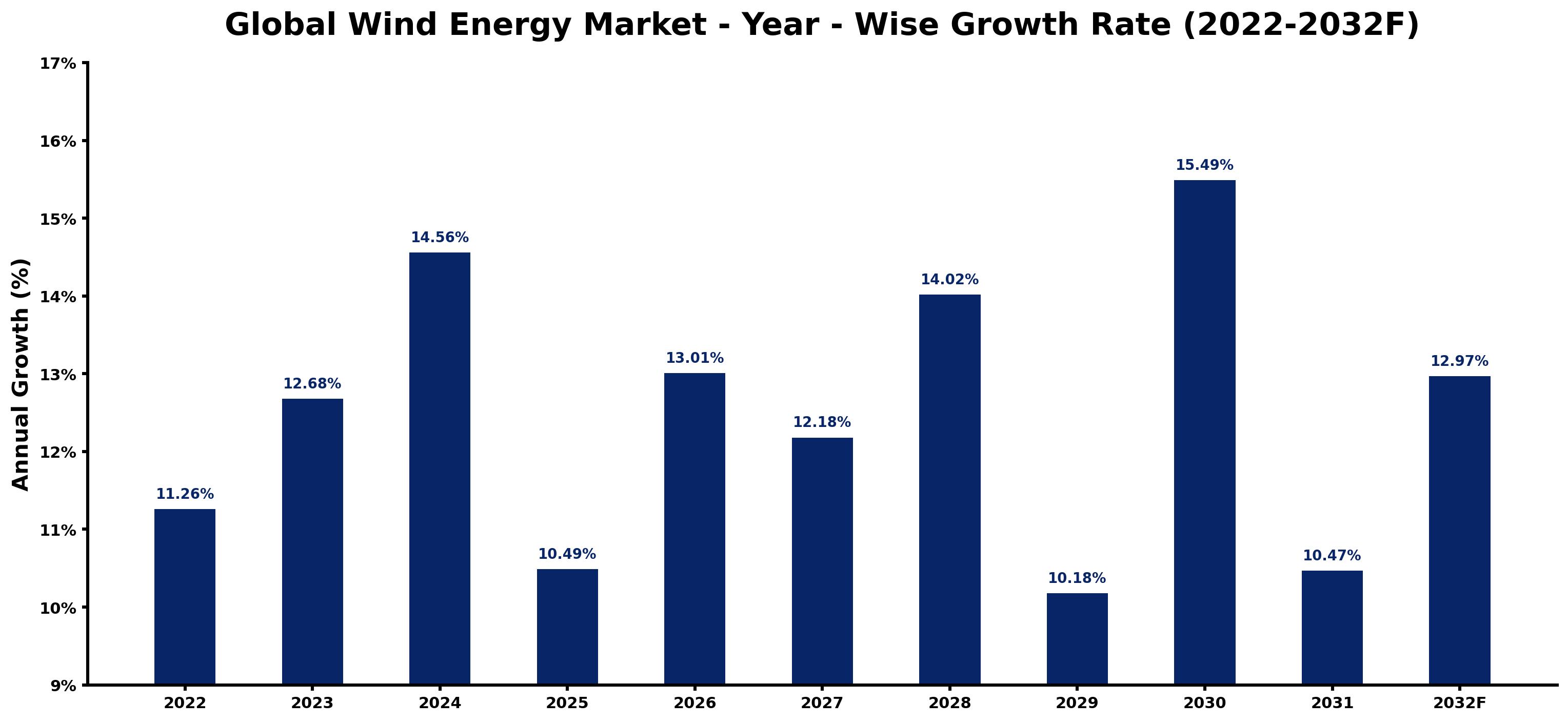 Global Wind Energy Market Year-wise Growth Rate and Key Drivers