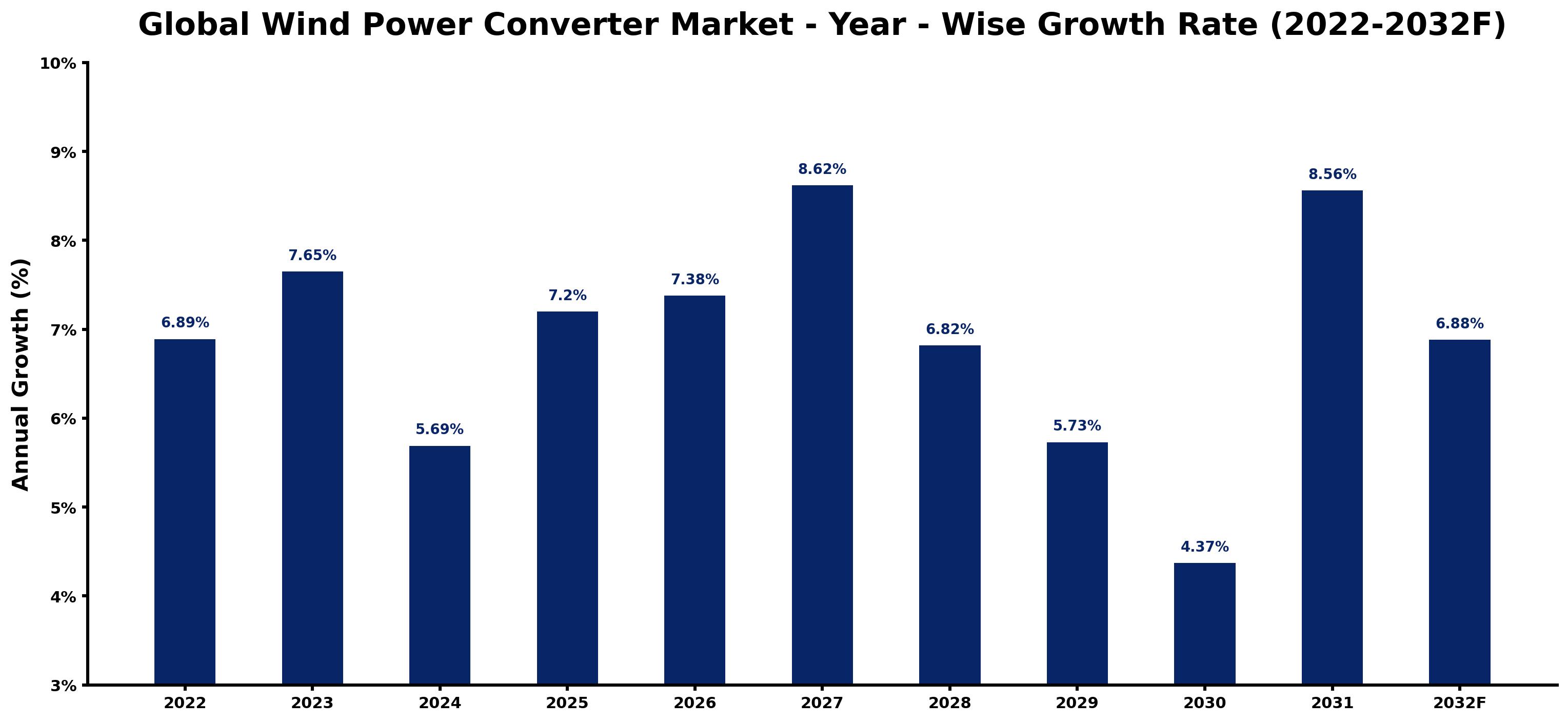 Global Wind Power Converter Market Year-wise Growth Rate and Key Drivers