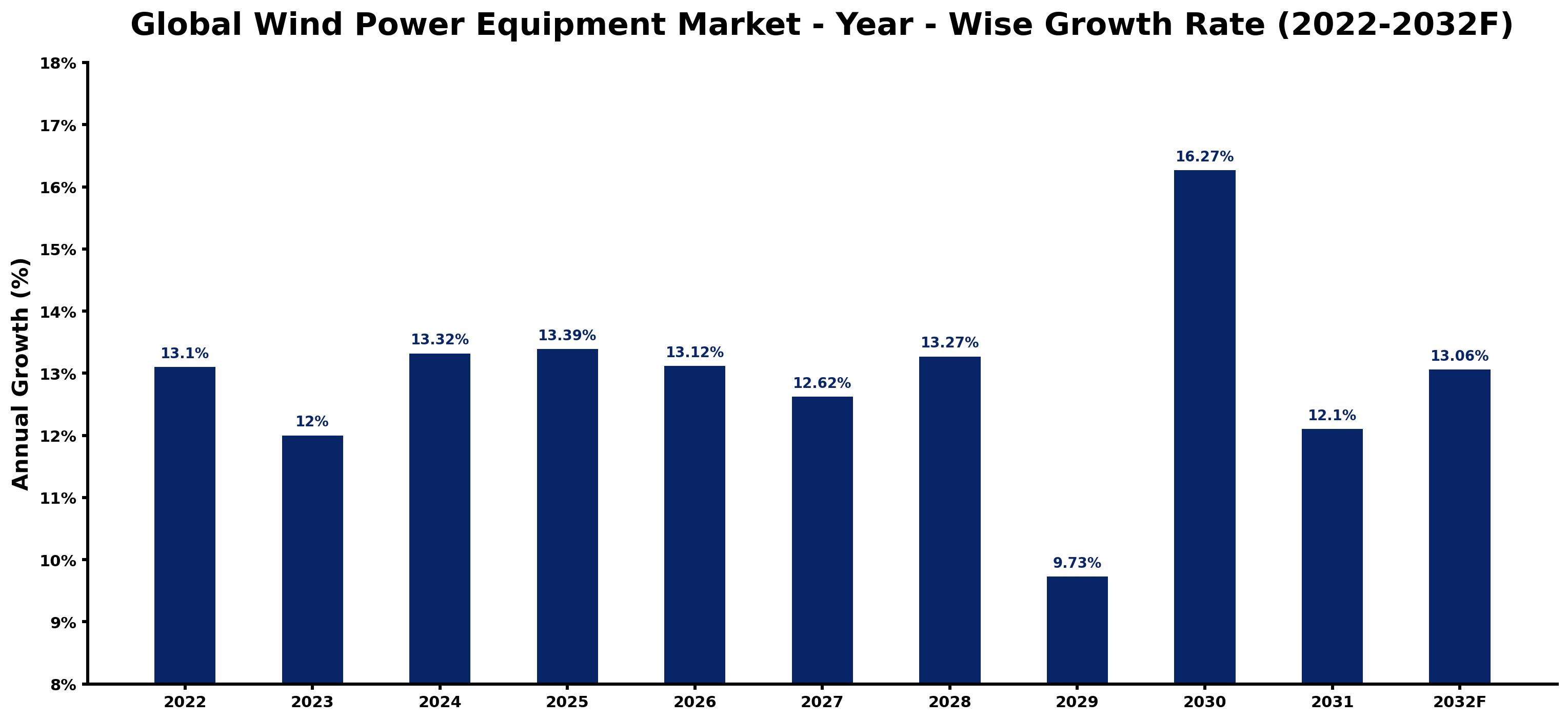 Global Wind Power Equipment Market Year-wise Growth Rate and Key Drivers