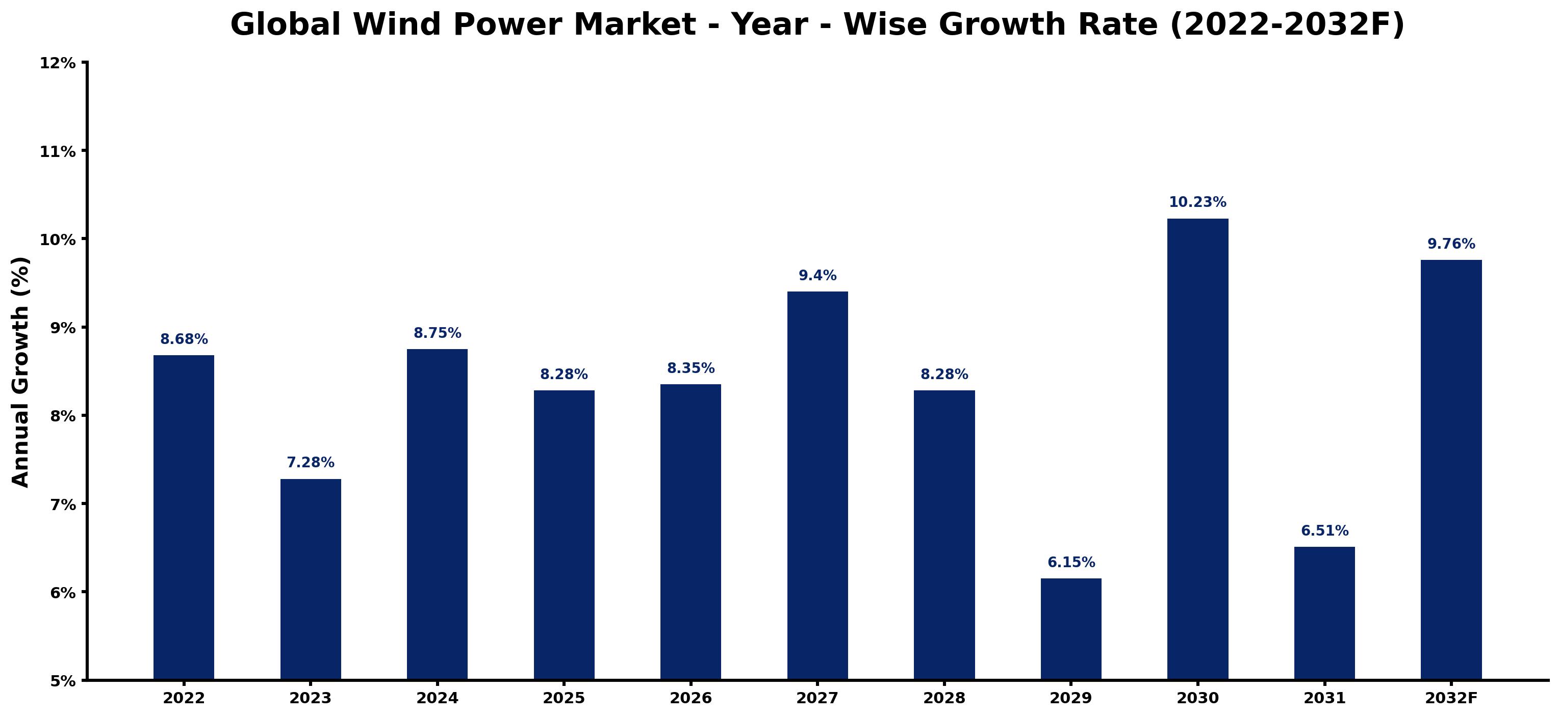 Global Wind Power Market Year-wise Growth Rate and Key Drivers