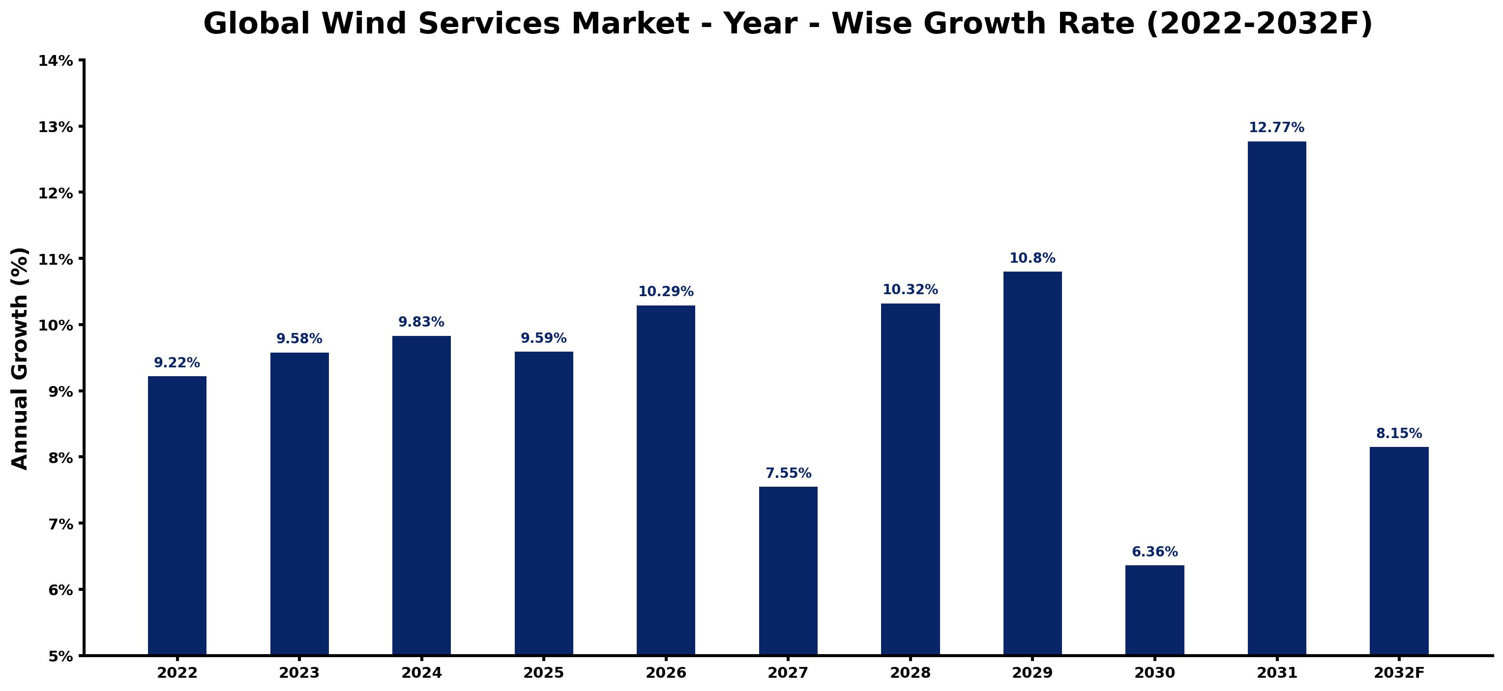 Global Wind Services Market Year-wise Growth Rate and Key Drivers