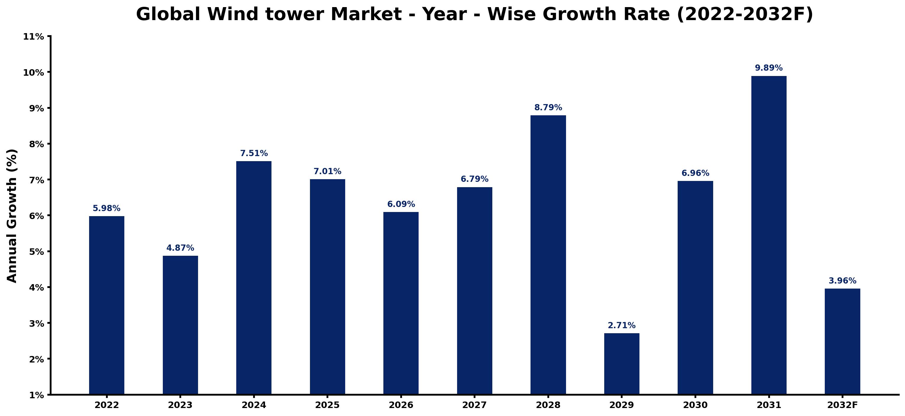Global Wind tower Market Year-wise Growth Rate and Key Drivers