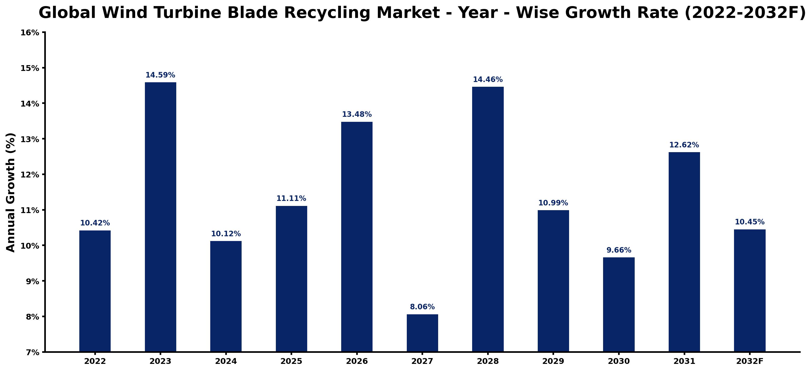 Global Wind Turbine Blade Recycling Market Year-wise Growth Rate and Key Drivers