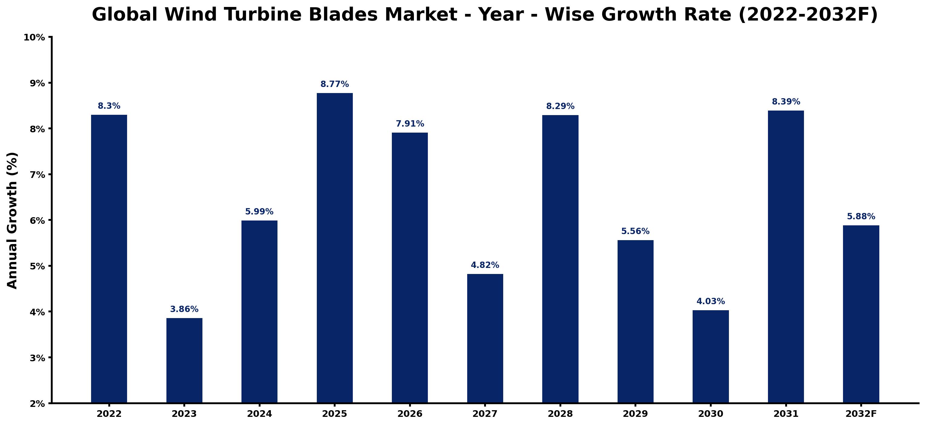 Global Wind Turbine Blades Market Year-wise Growth Rate and Key Drivers