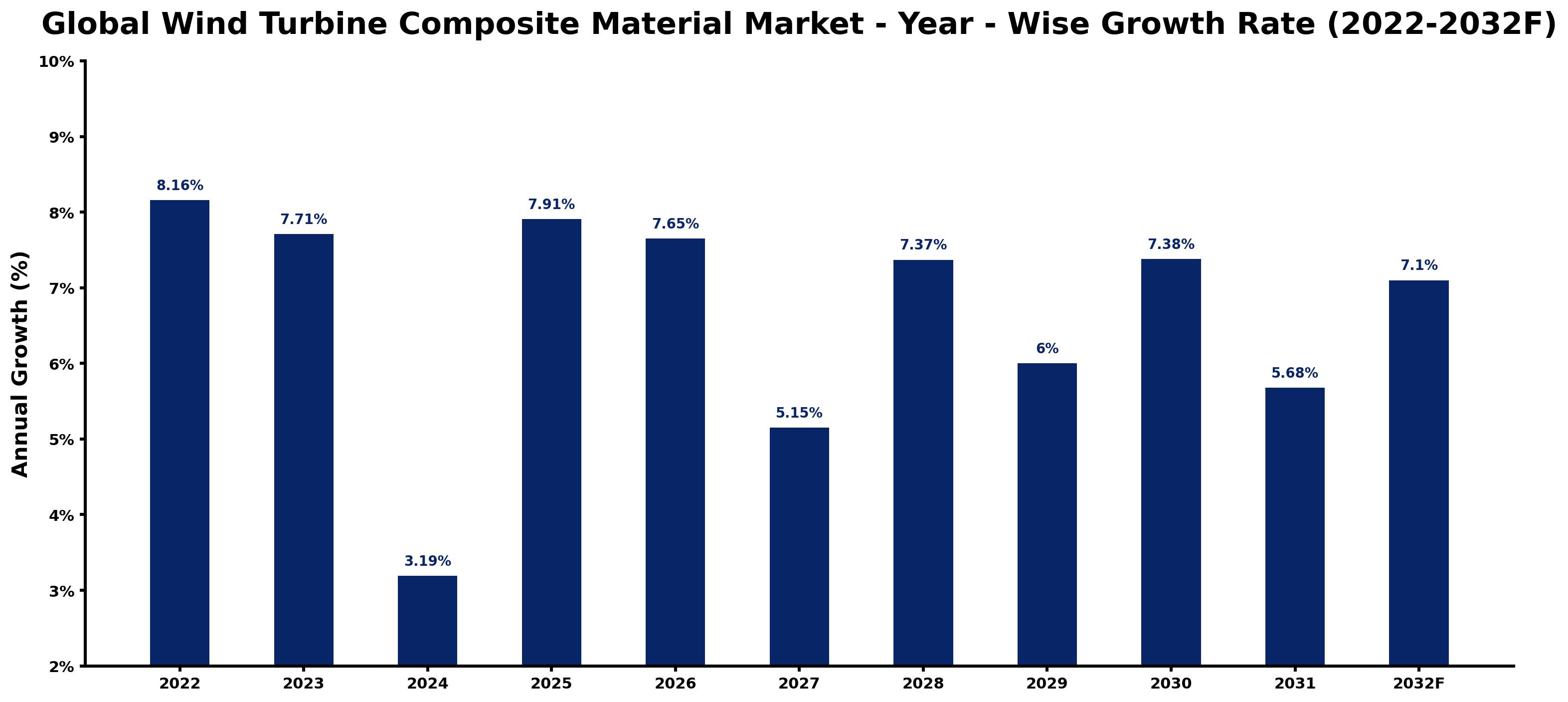 Global Wind Turbine Composite Material Market Year-wise Growth Rate and Key Drivers