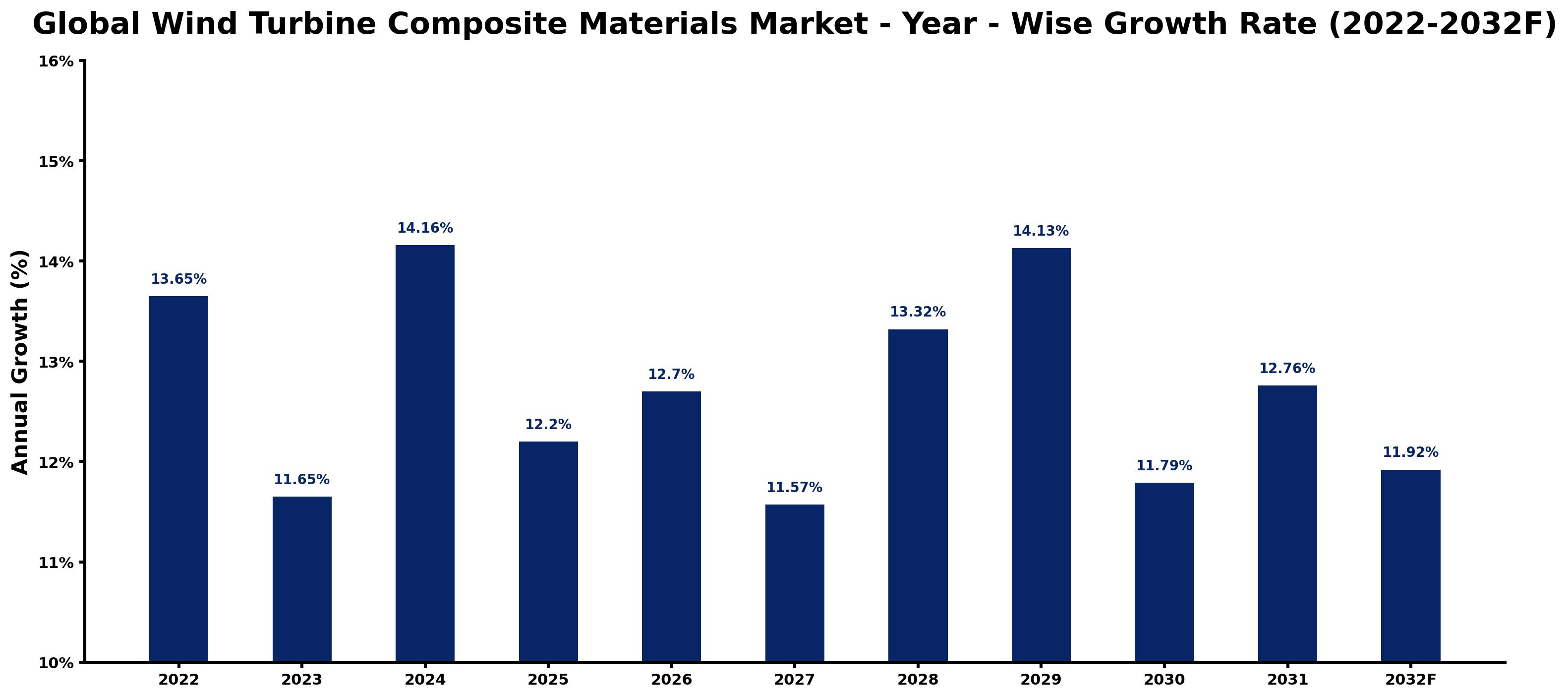 Global Wind Turbine Composite Materials Market Year-wise Growth Rate and Key Drivers