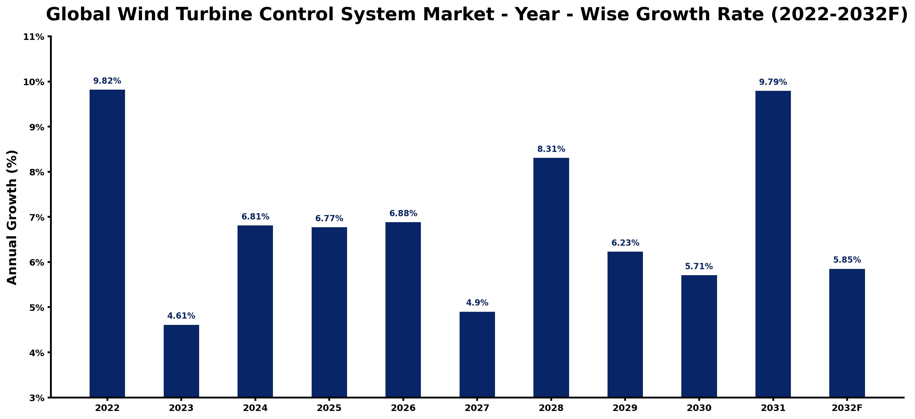 Global Wind Turbine Control System Market Year-wise Growth Rate and Key Drivers