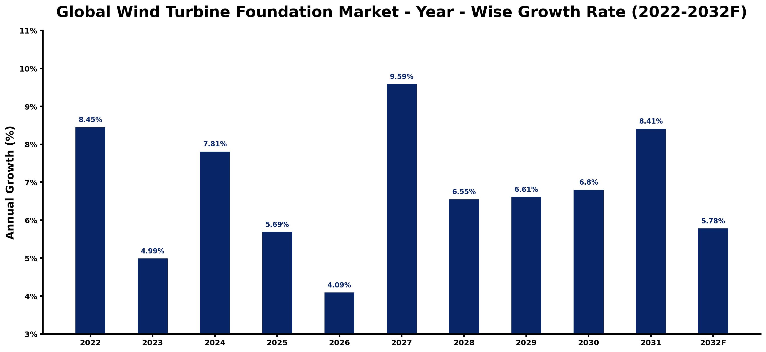 Global Wind Turbine Foundation Market Year-wise Growth Rate and Key Drivers