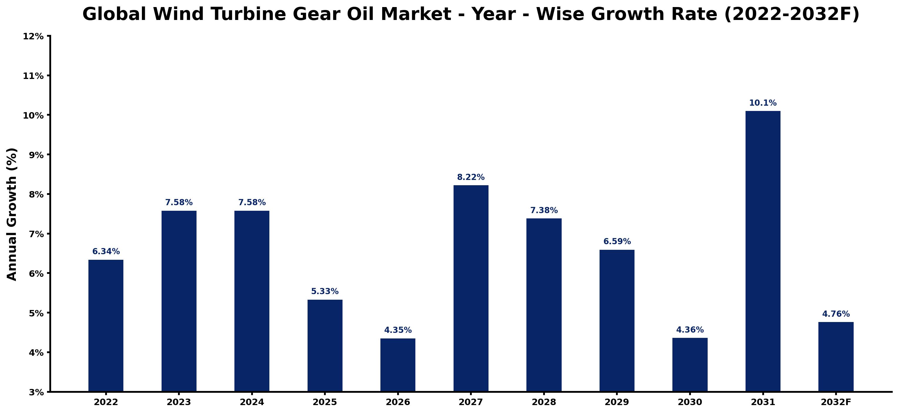 Global Wind Turbine Gear Oil Market Year-wise Growth Rate and Key Drivers