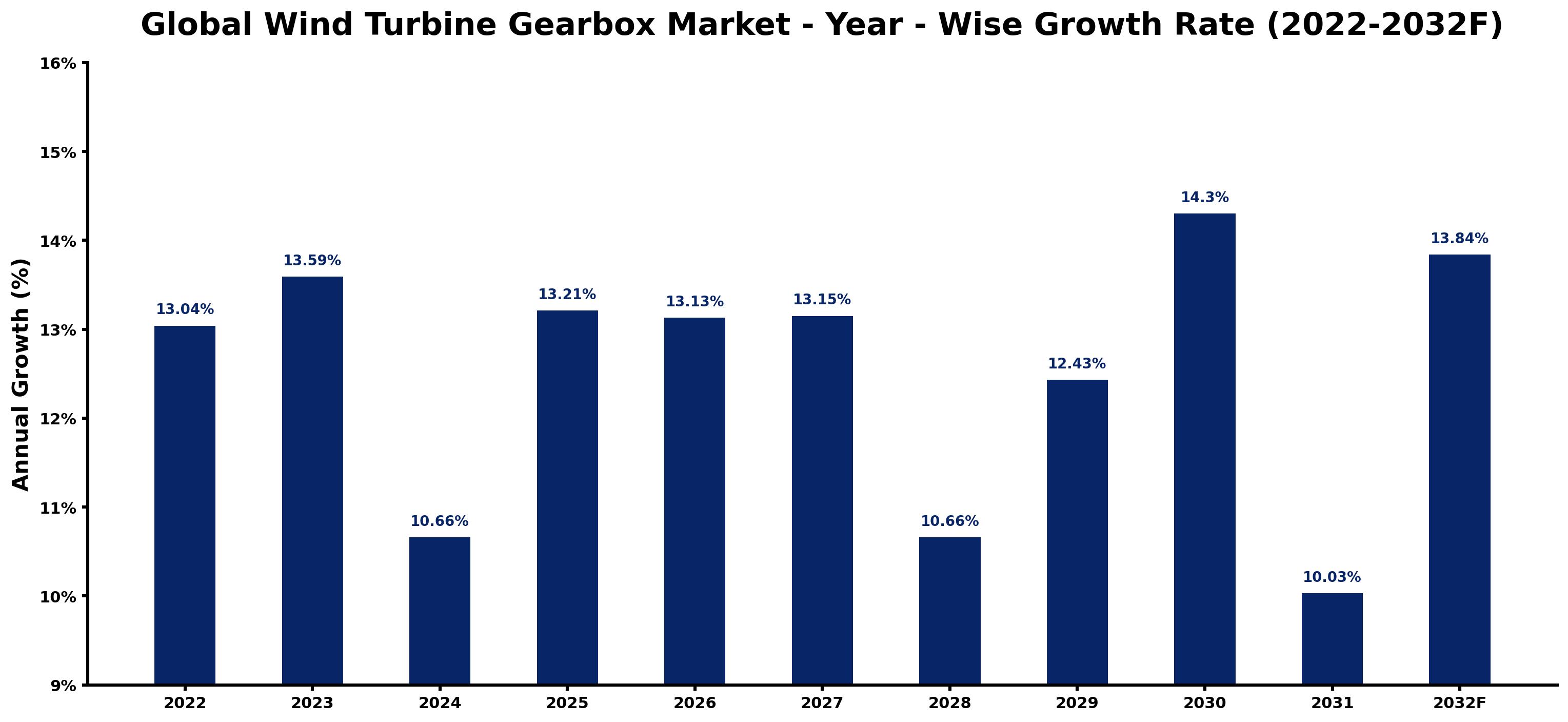 Global Wind Turbine Gearbox Market Year-wise Growth Rate and Key Drivers