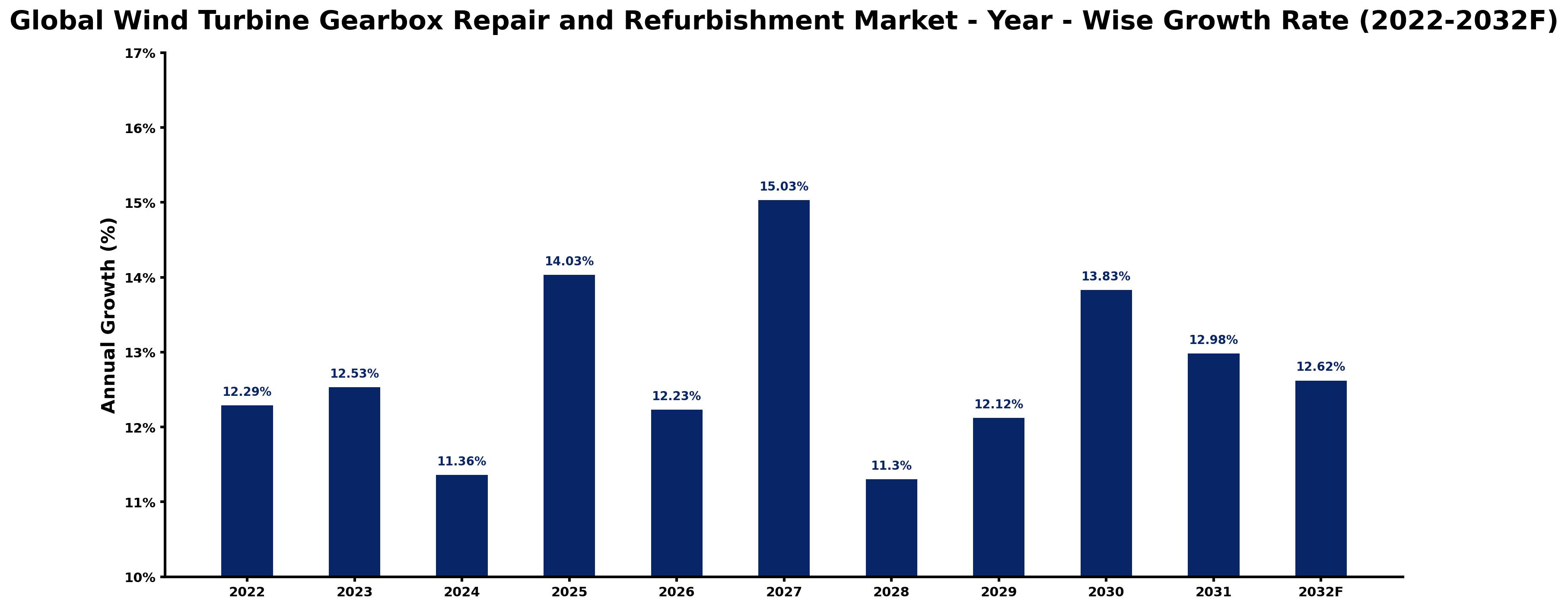 Global Wind Turbine Gearbox Repair and Refurbishment Market Year-wise Growth Rate and Key Drivers