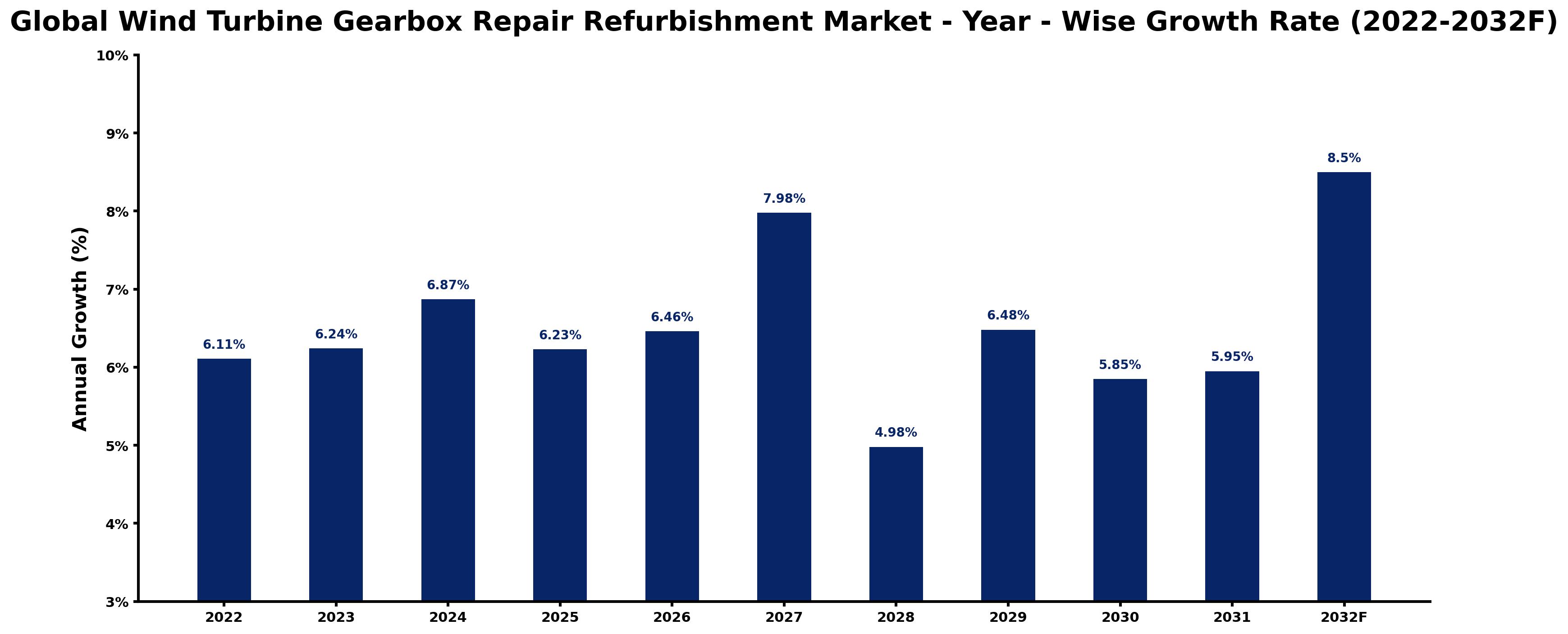 Global Wind Turbine Gearbox Repair Refurbishment Market Year-wise Growth Rate and Key Drivers