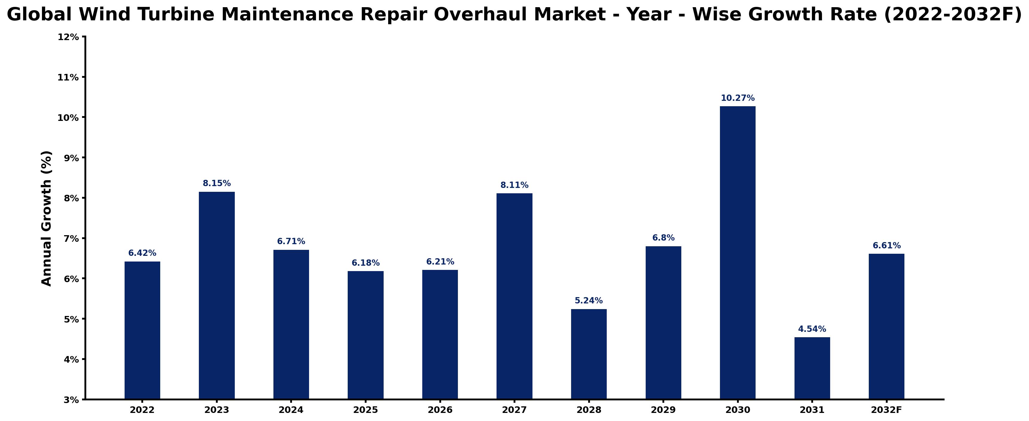 Global Wind Turbine Maintenance Repair Overhaul Market Year-wise Growth Rate and Key Drivers